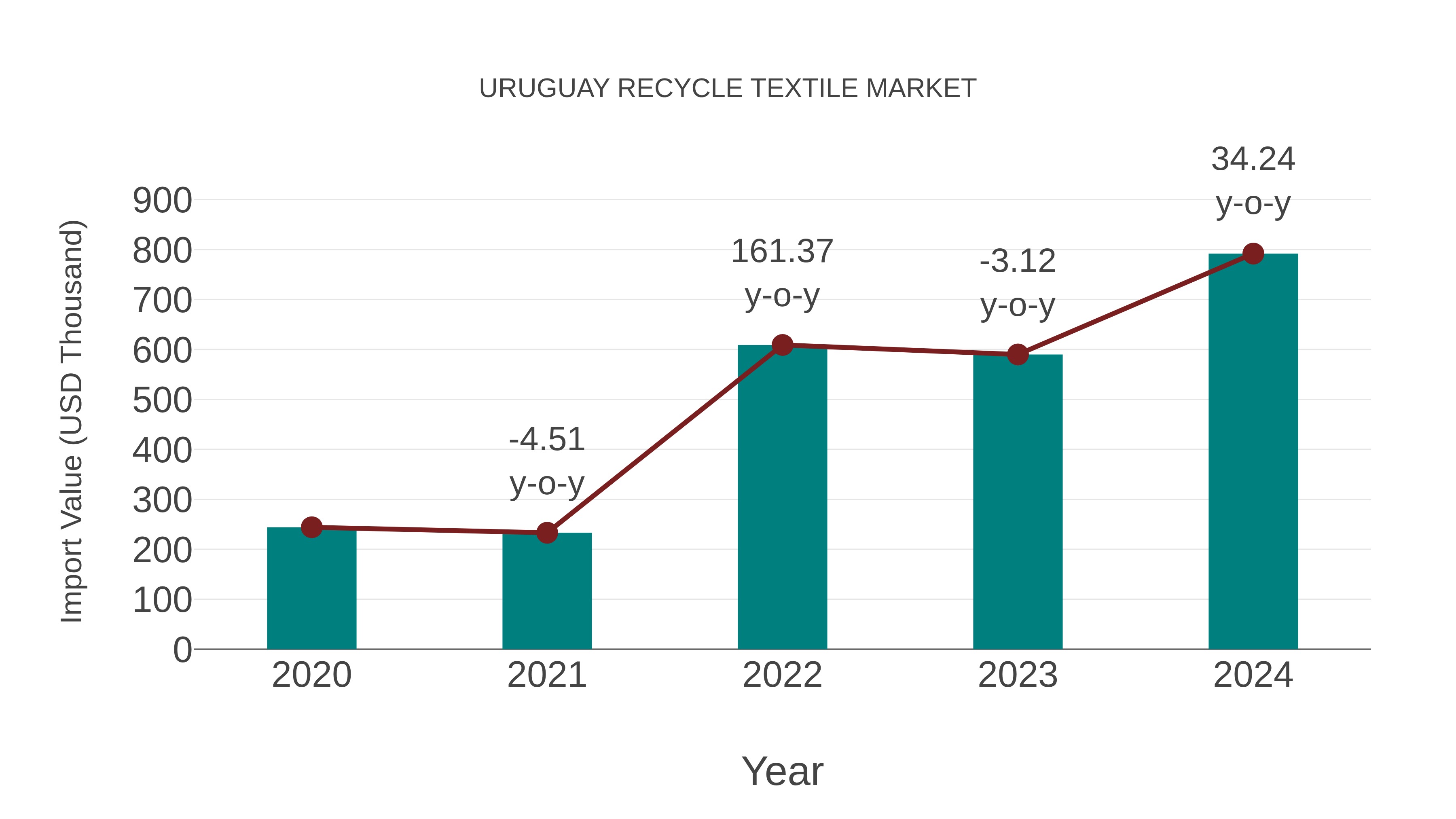  Uruguay Recycle Textile Market: Import Trend Analysis