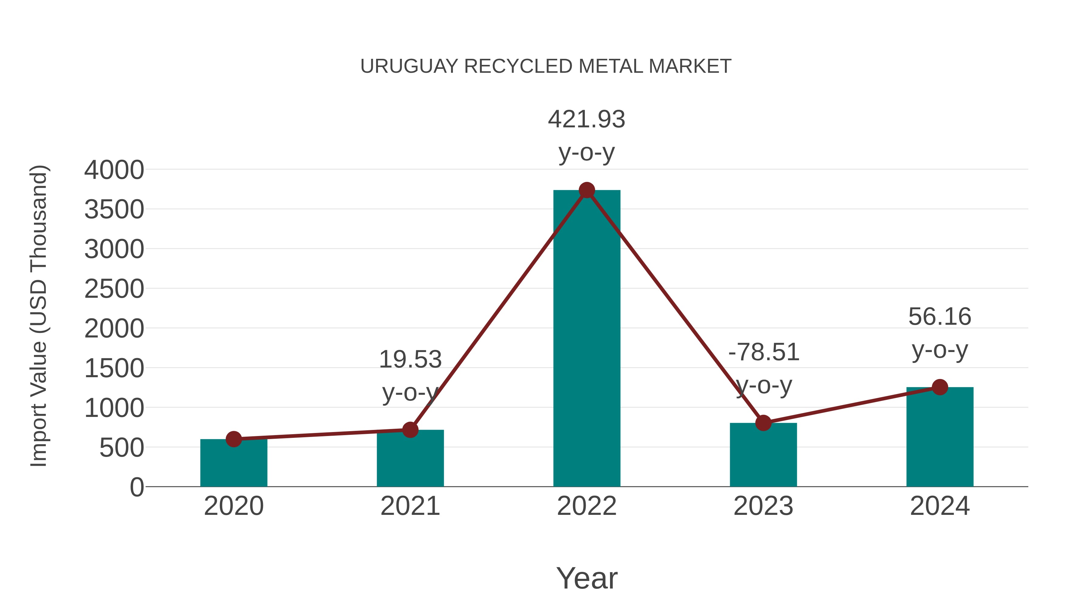  Uruguay Recycled Metal Market: Import Trend Analysis