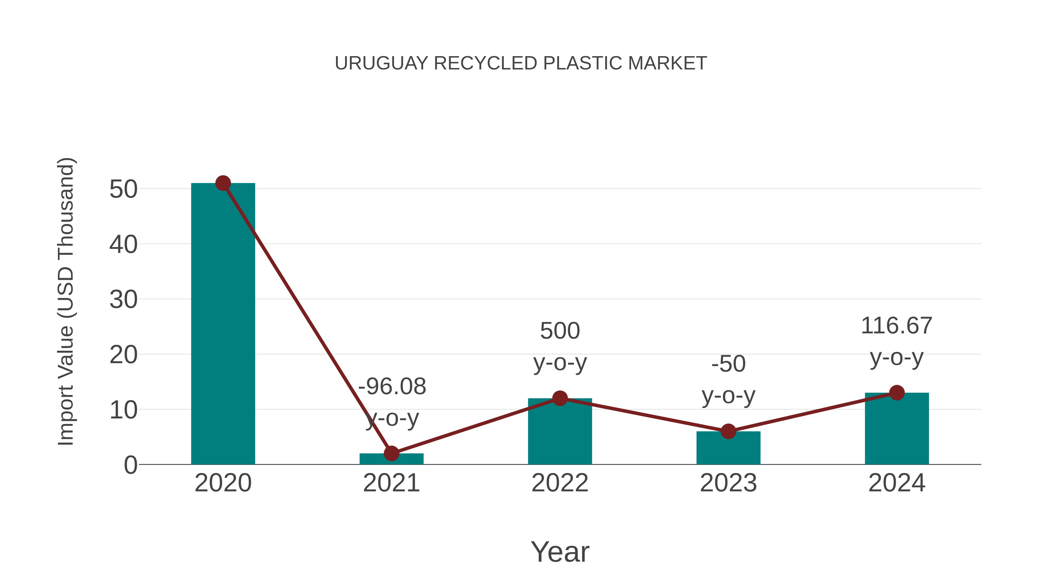 Uruguay Recycled Plastic Market: Import Trend Analysis