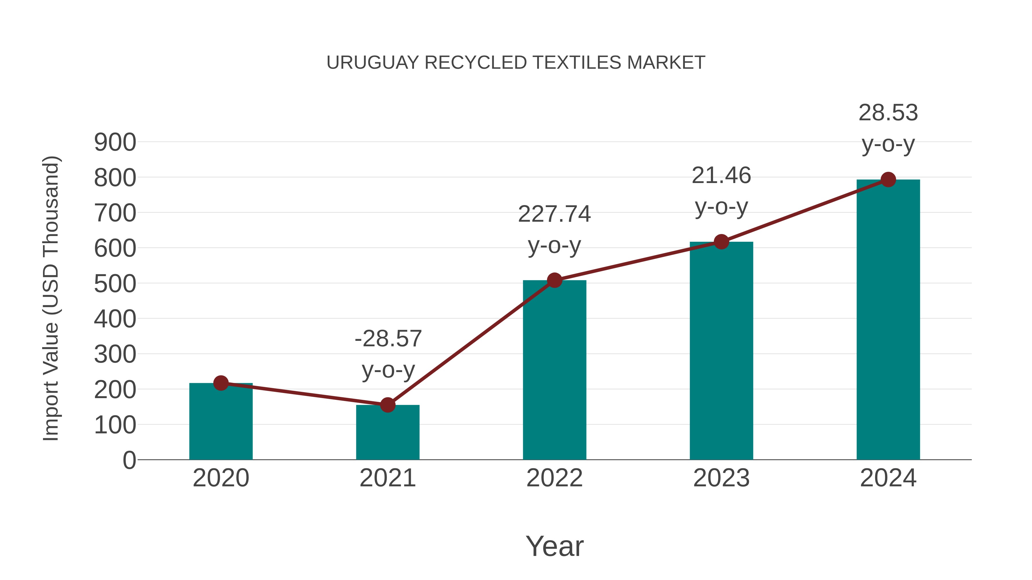 Uruguay Recycled Textiles Market: Import Trend Analysis