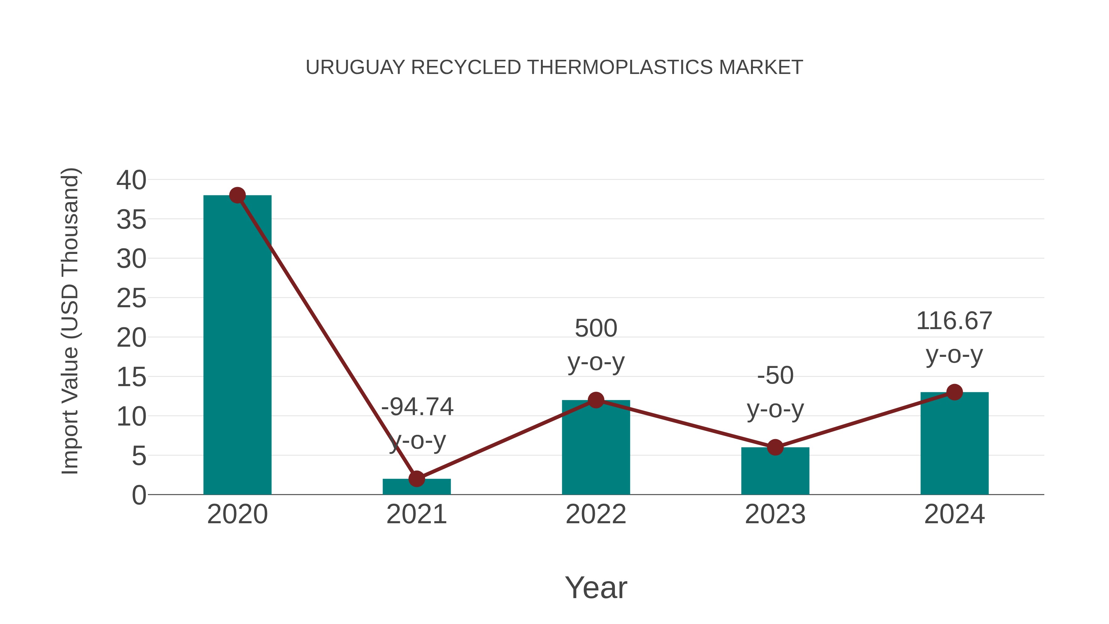  Uruguay Recycled Thermoplastics Market: Import Trend Analysis