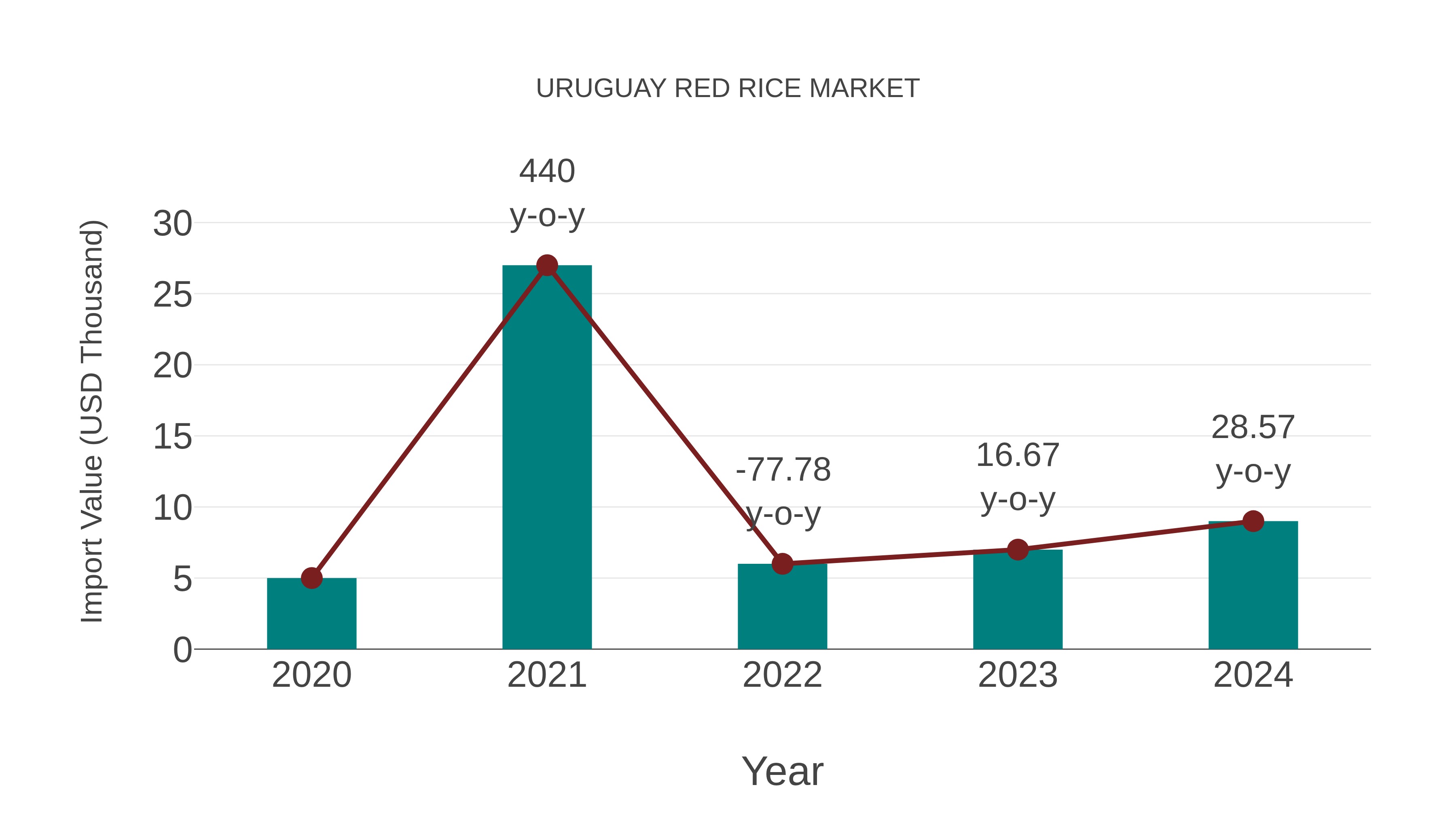  Uruguay Red Rice Market: Import Trend Analysis