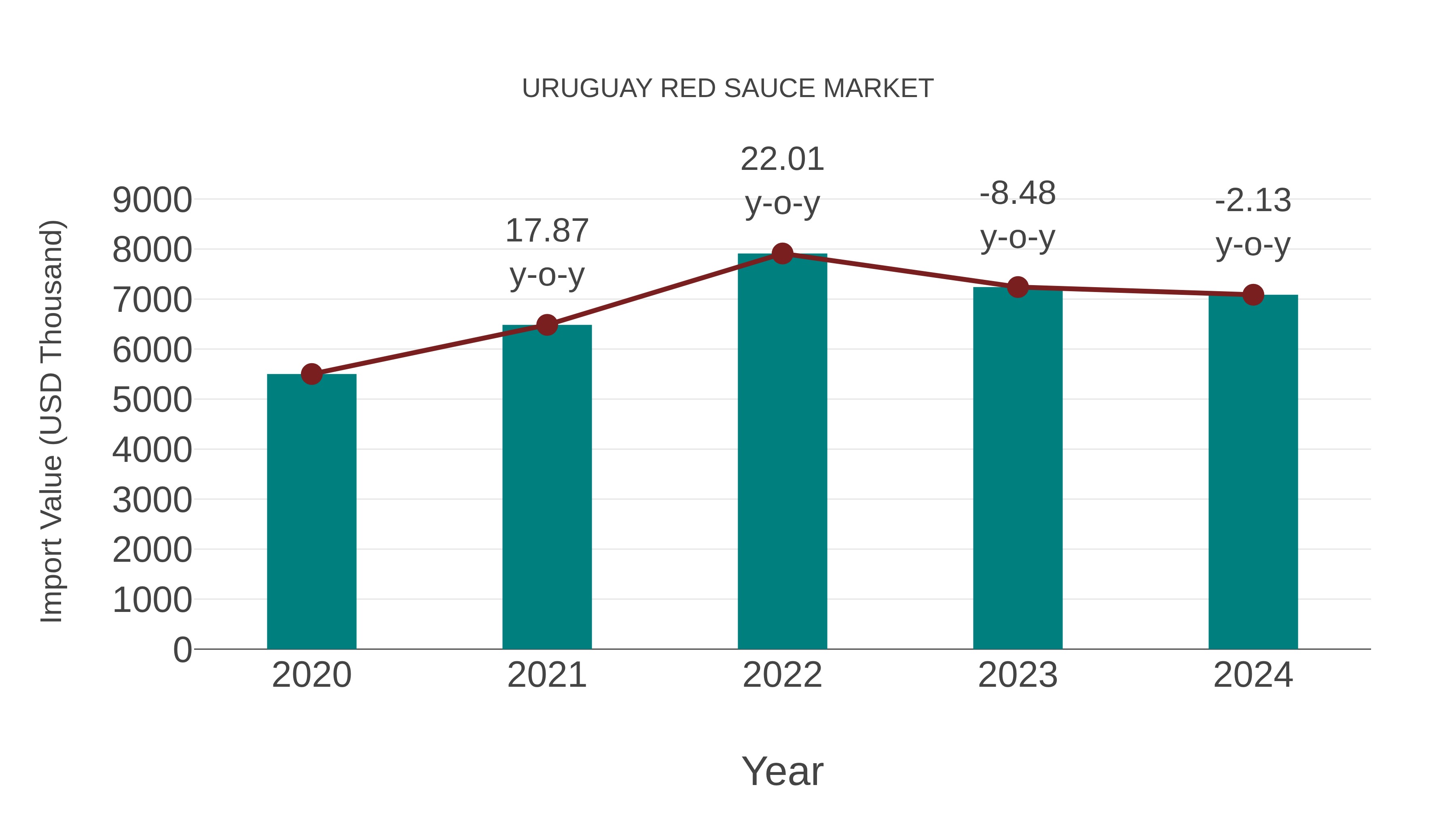  Uruguay Red Sauce Market: Import Trend Analysis