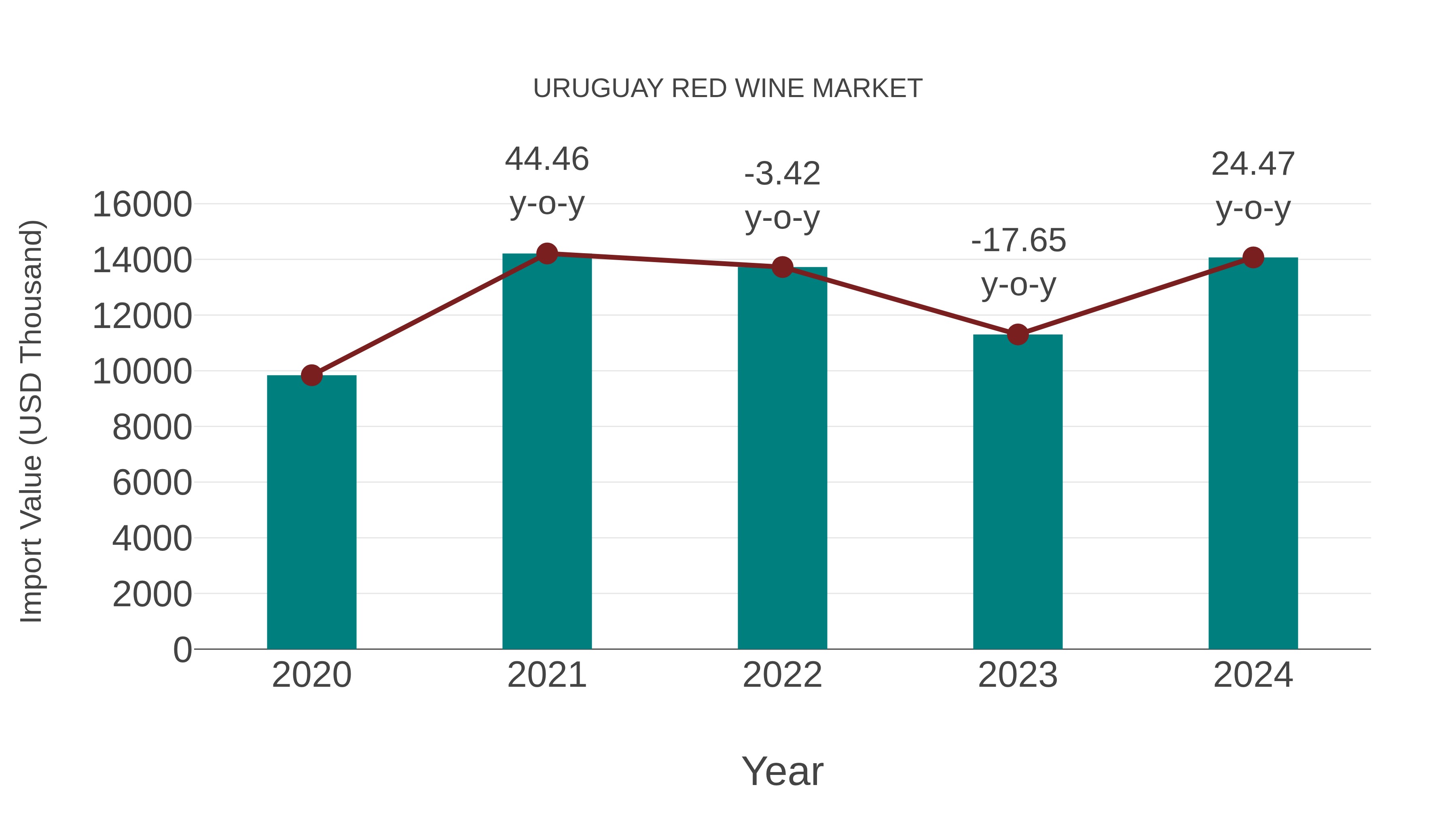 Uruguay Red Wine Market: Import Trend Analysis