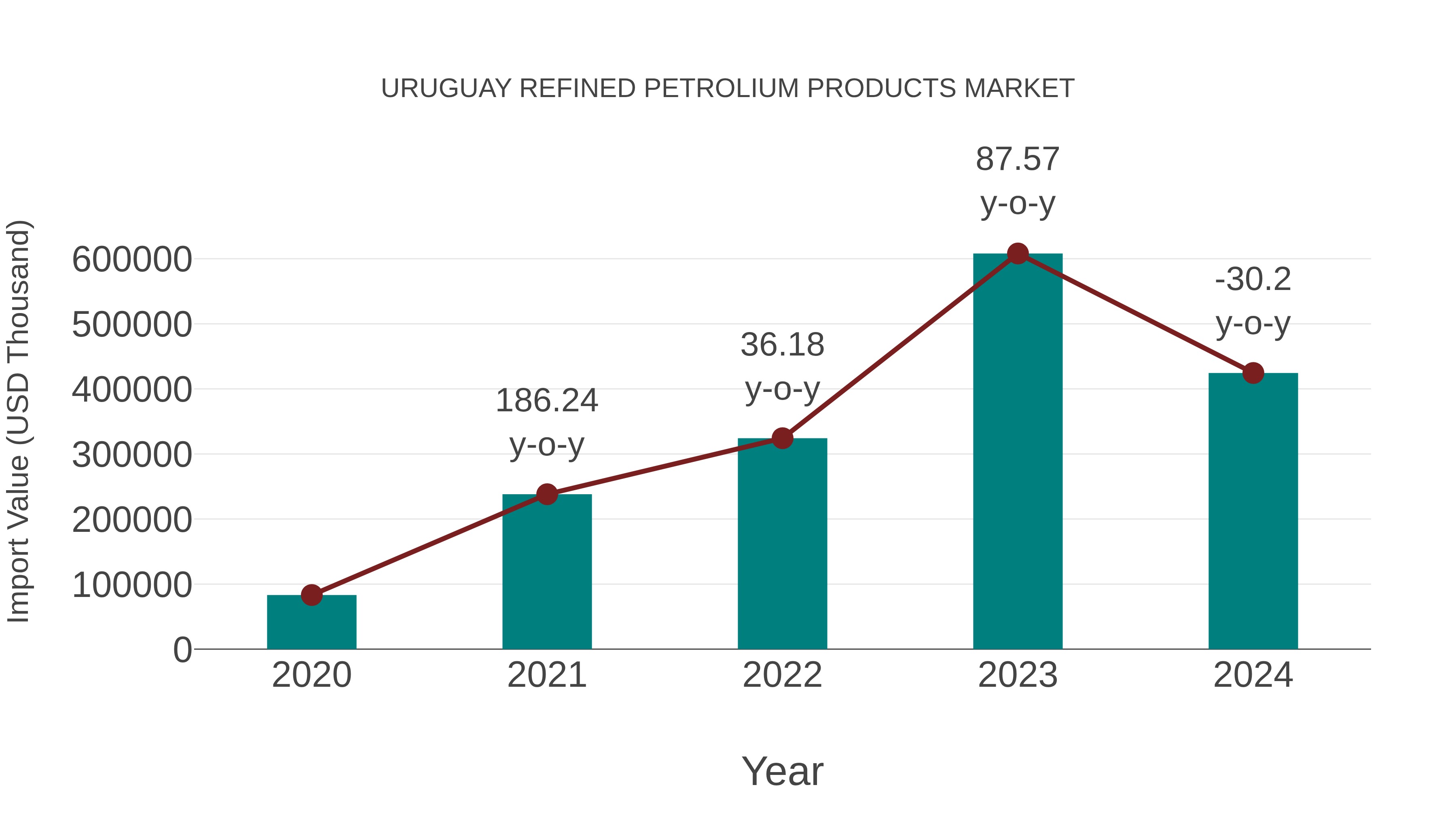  Uruguay Refined Petrolium Products Market: Import Trend Analysis