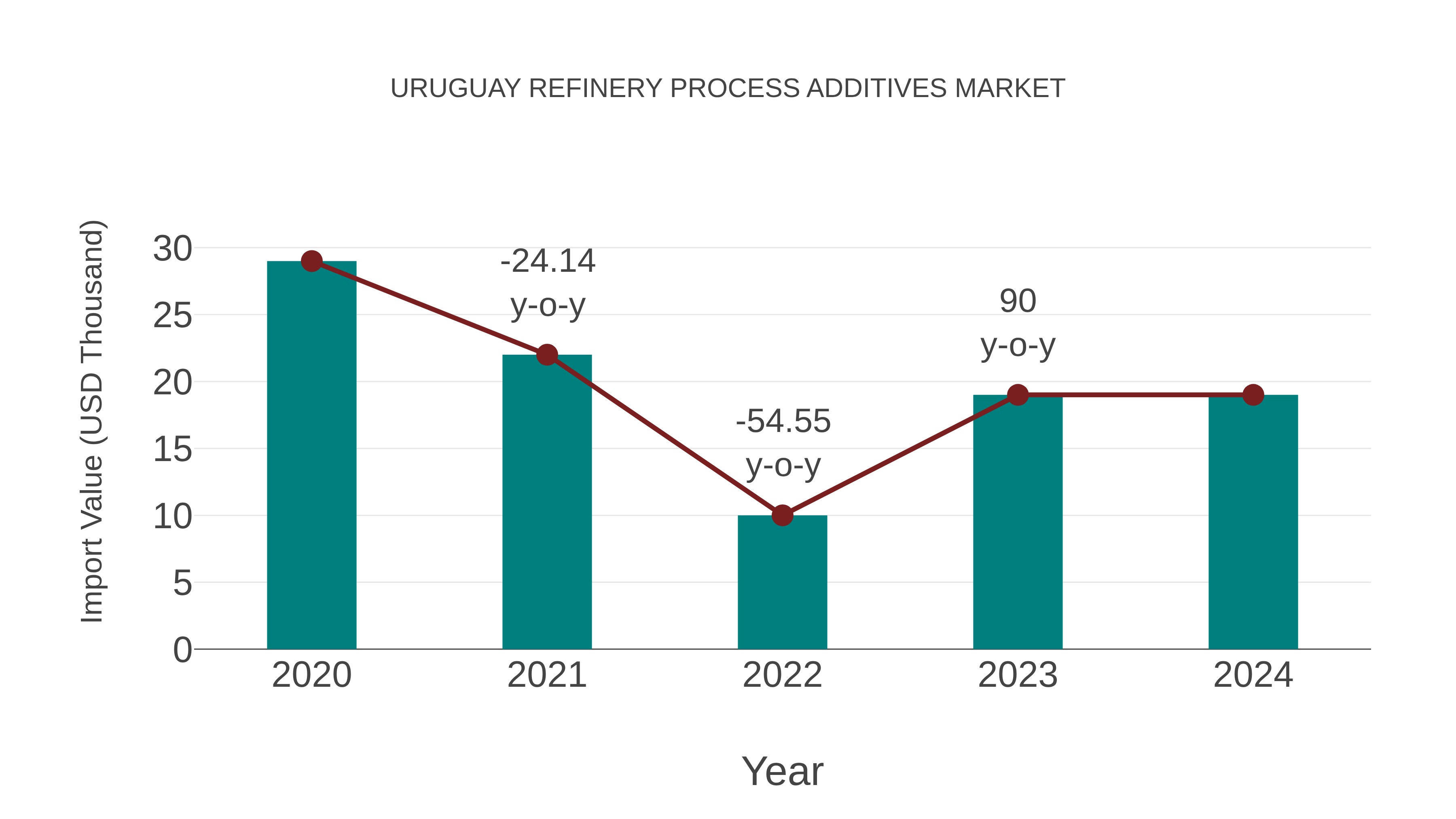  Uruguay Refinery Process Additives Market: Import Trend Analysis