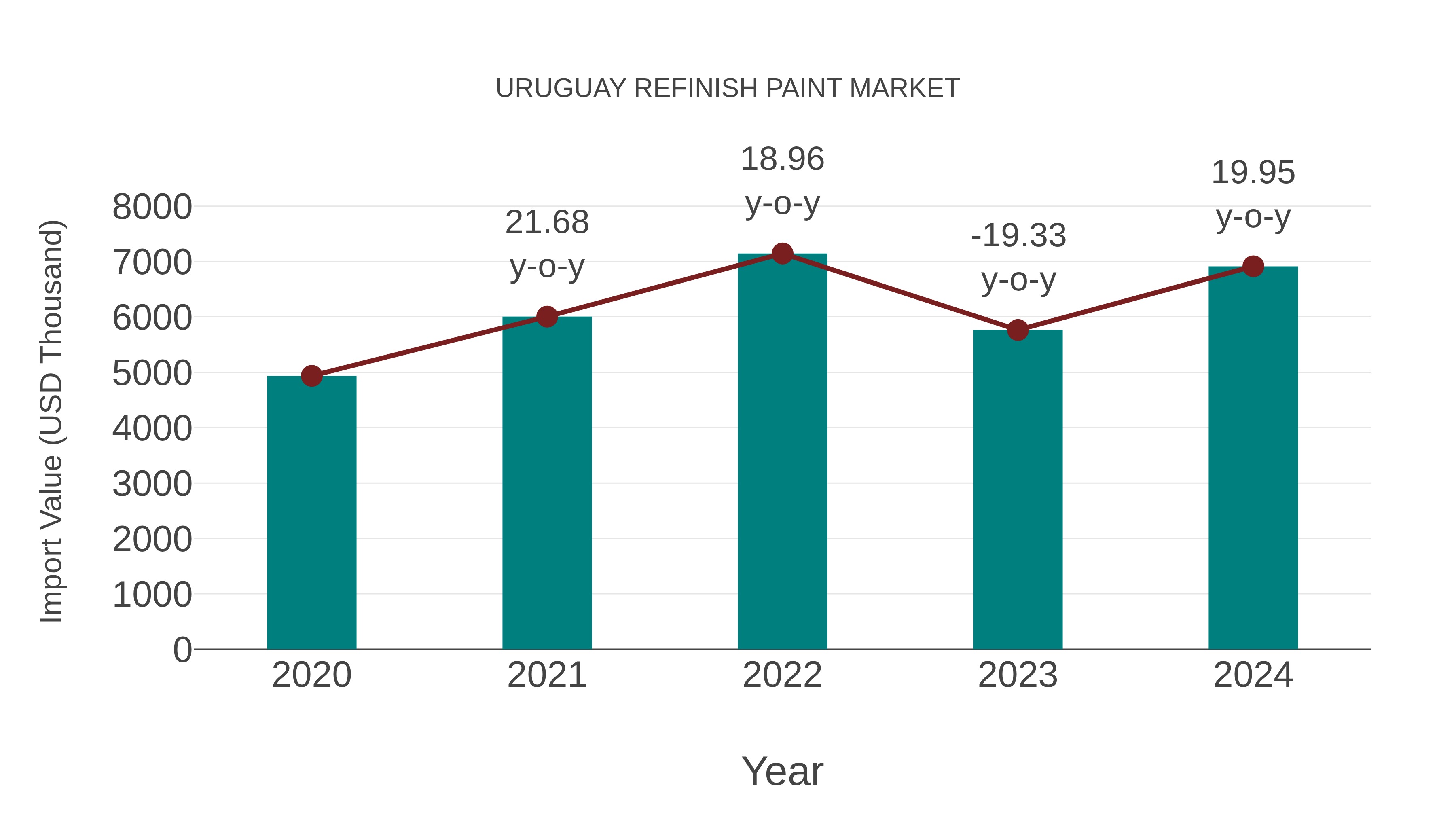  Uruguay Refinish Paint Market: Import Trend Analysis