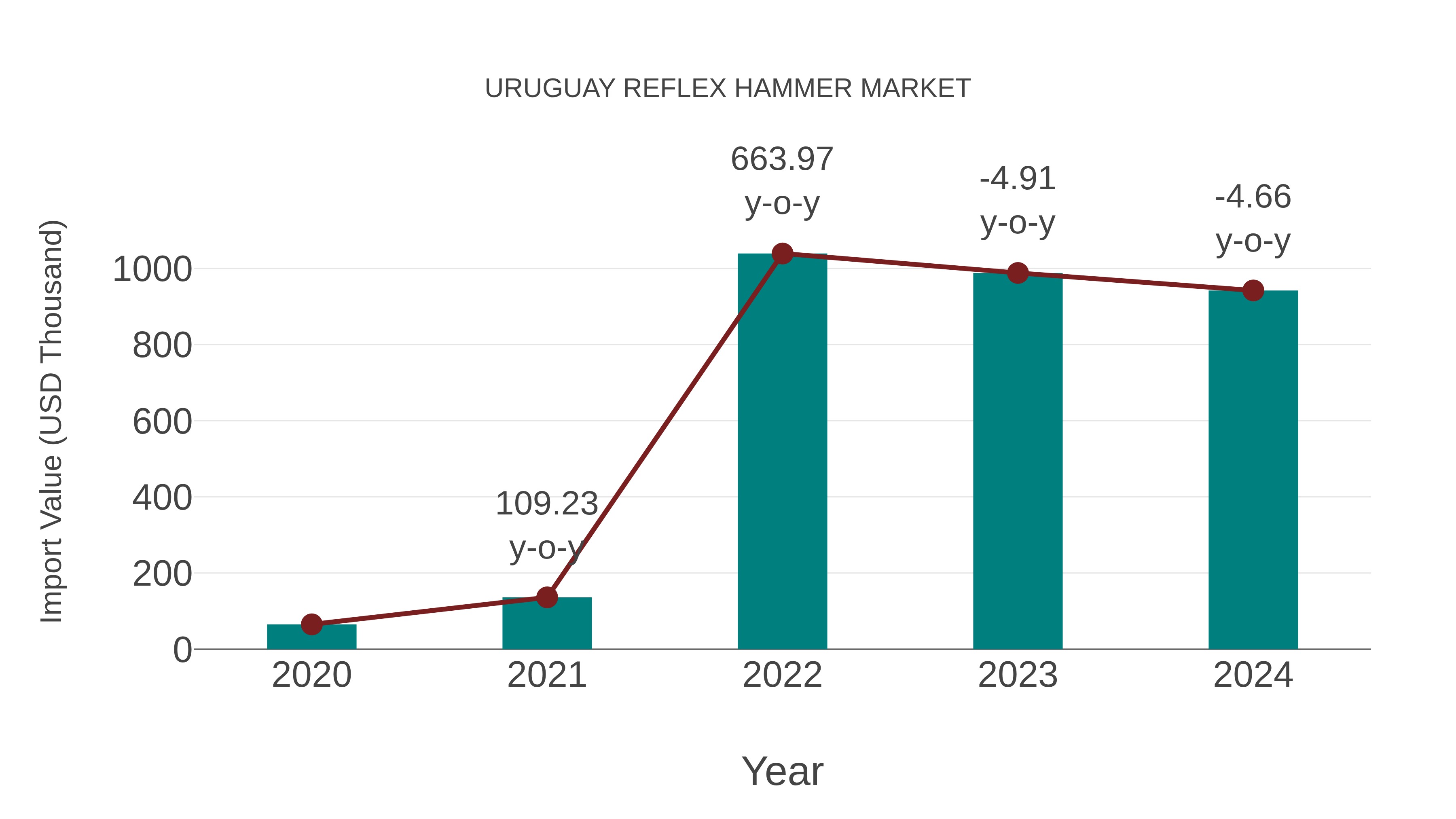 Uruguay Reflex Hammer Market: Import Trend Analysis