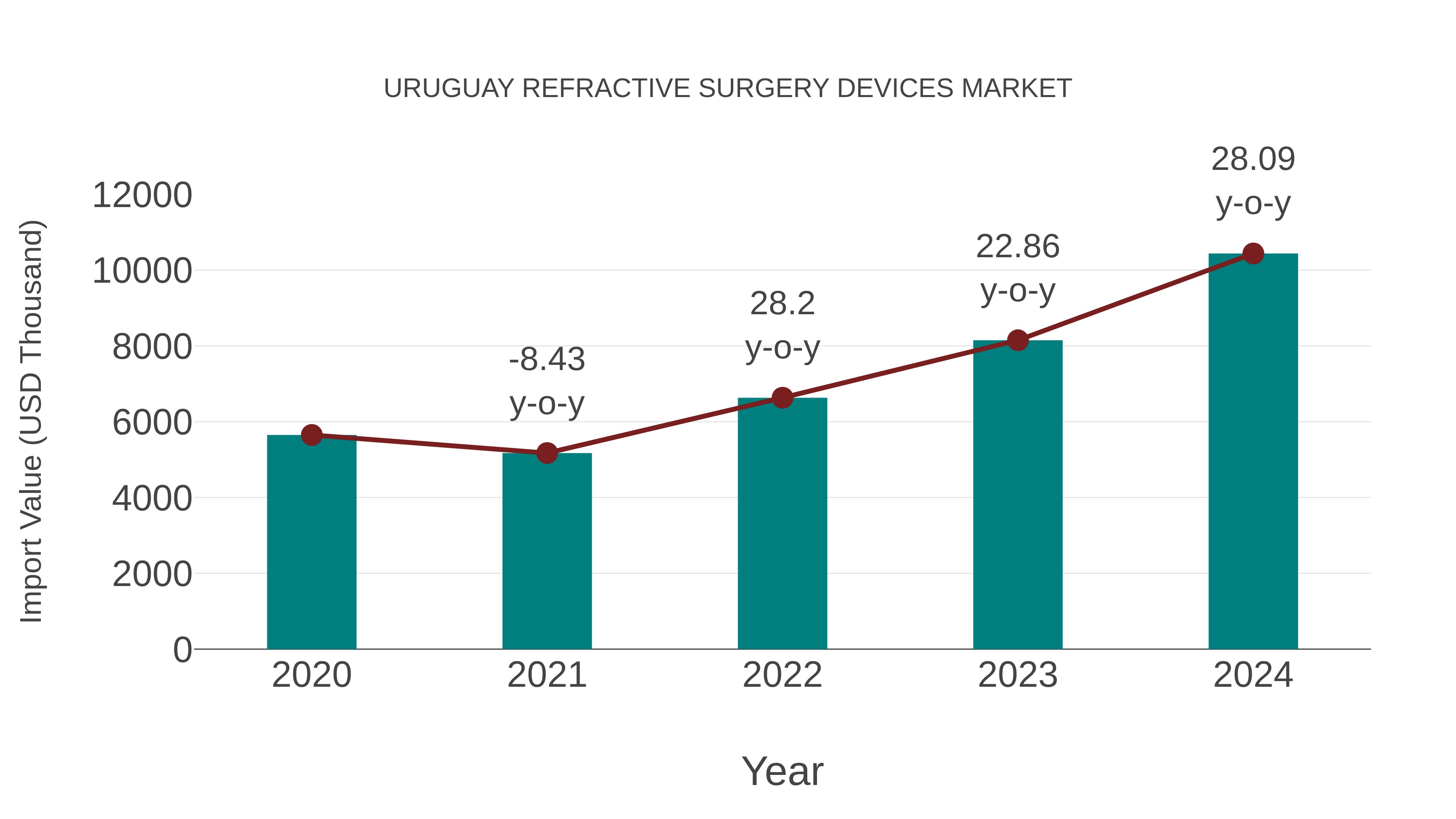  Uruguay Refractive Surgery Devices Market: Import Trend Analysis