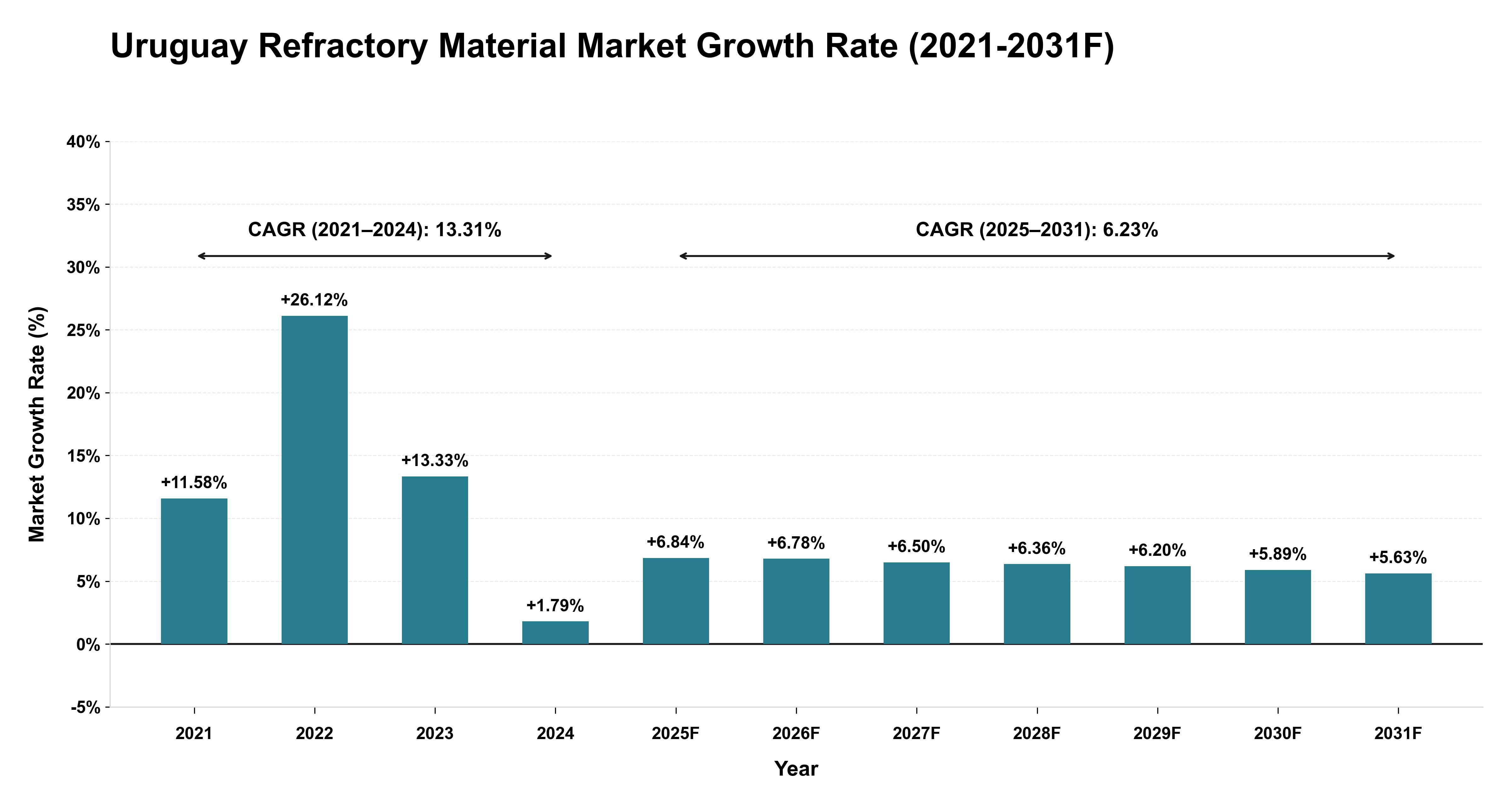 Uruguay Refractory Material Market Year-wise Growth Rate (2021-2031F)