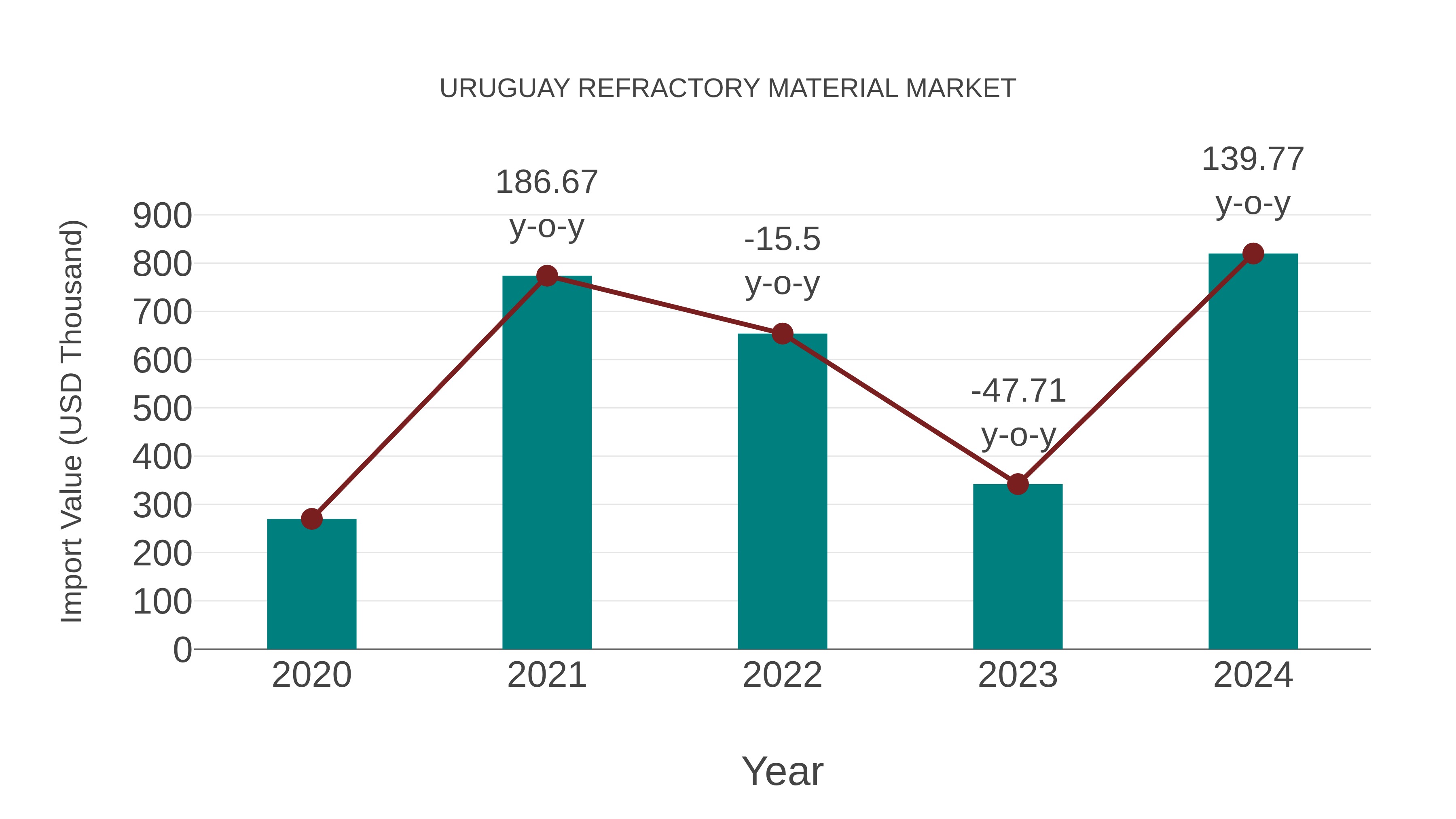  Uruguay Refractory Material Market: Import Trend Analysis
