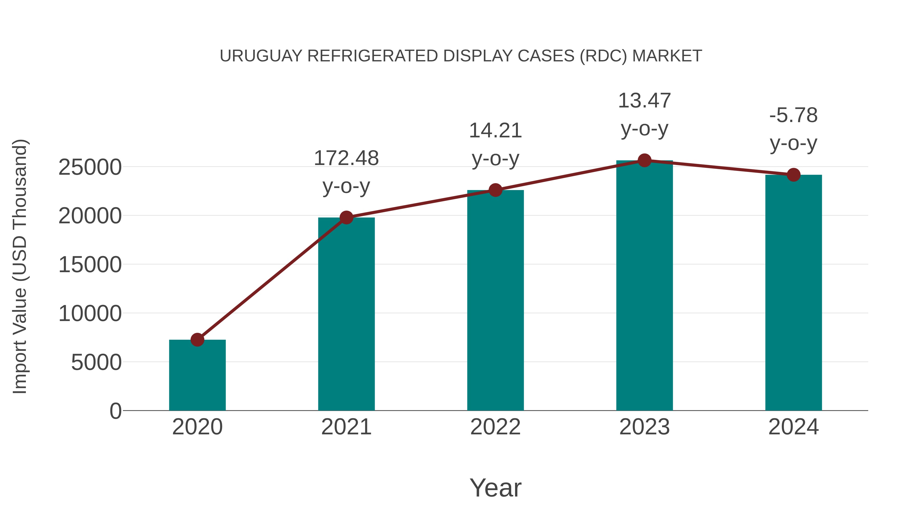  Uruguay Refrigerated Display Cases (Rdc) Market: Import Trend Analysis