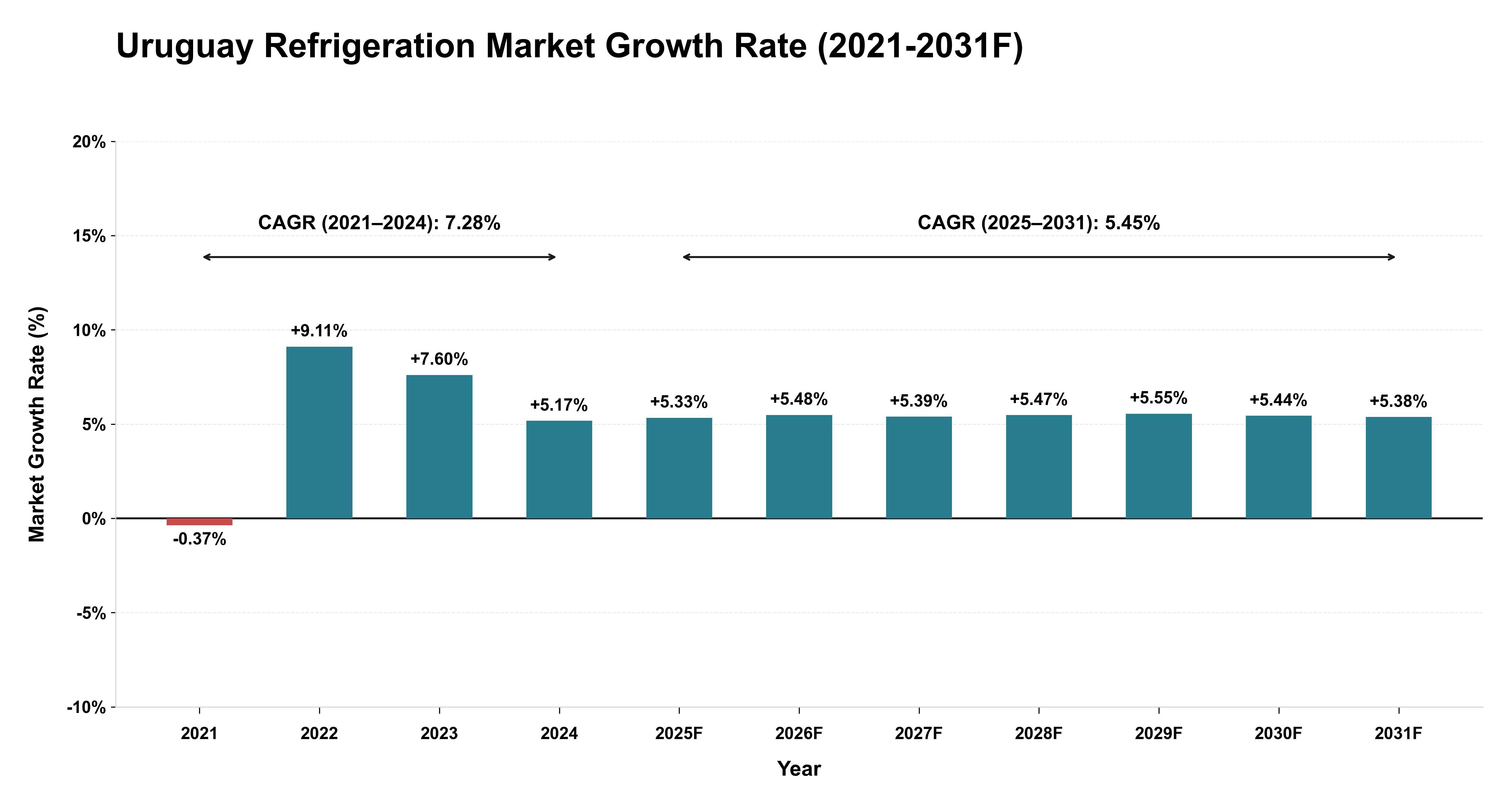 Uruguay Refrigeration Market Year-wise Growth Rate (2021-2031F)