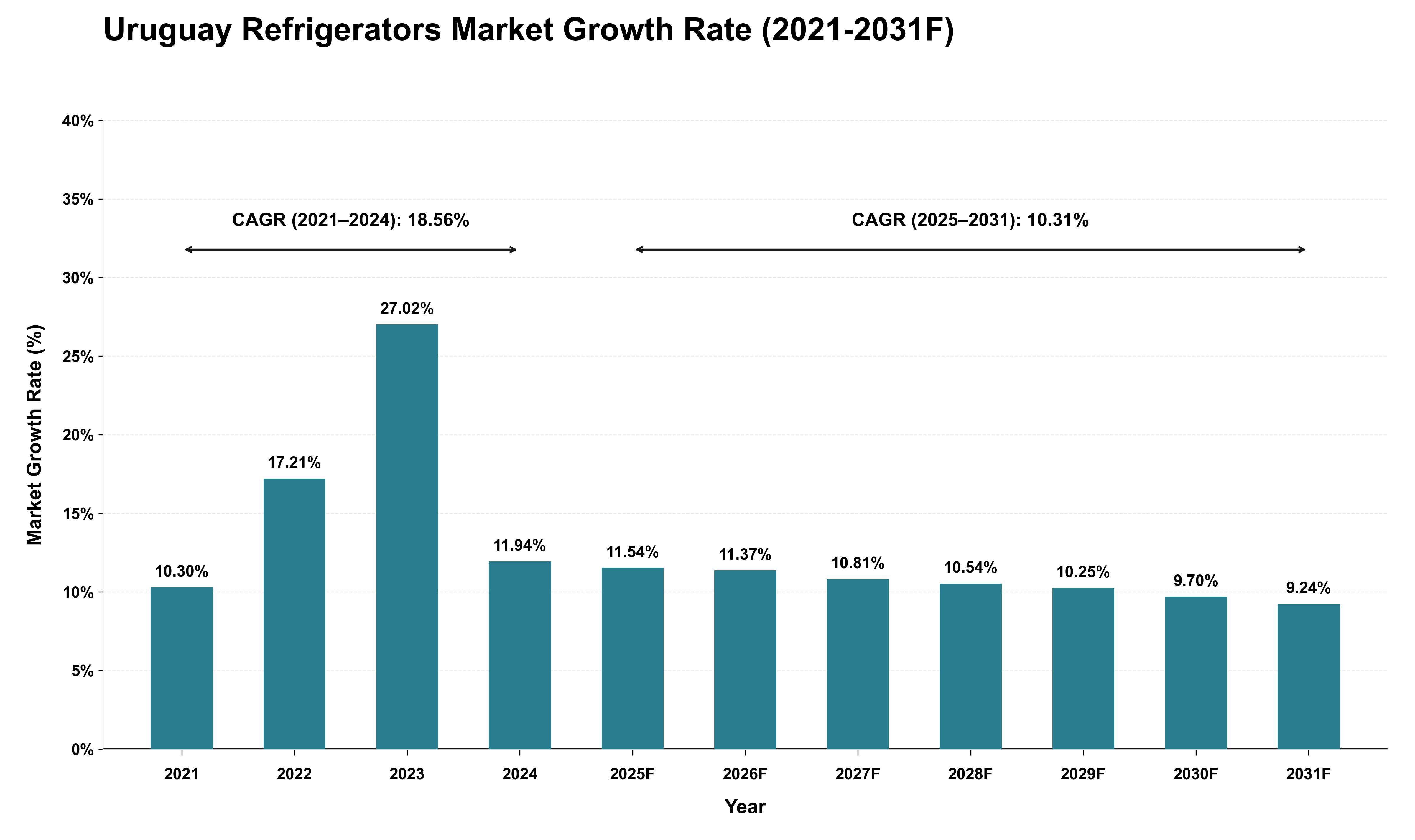 Uruguay Refrigerators Market Growth Rate Analysis (2021 - 2031)