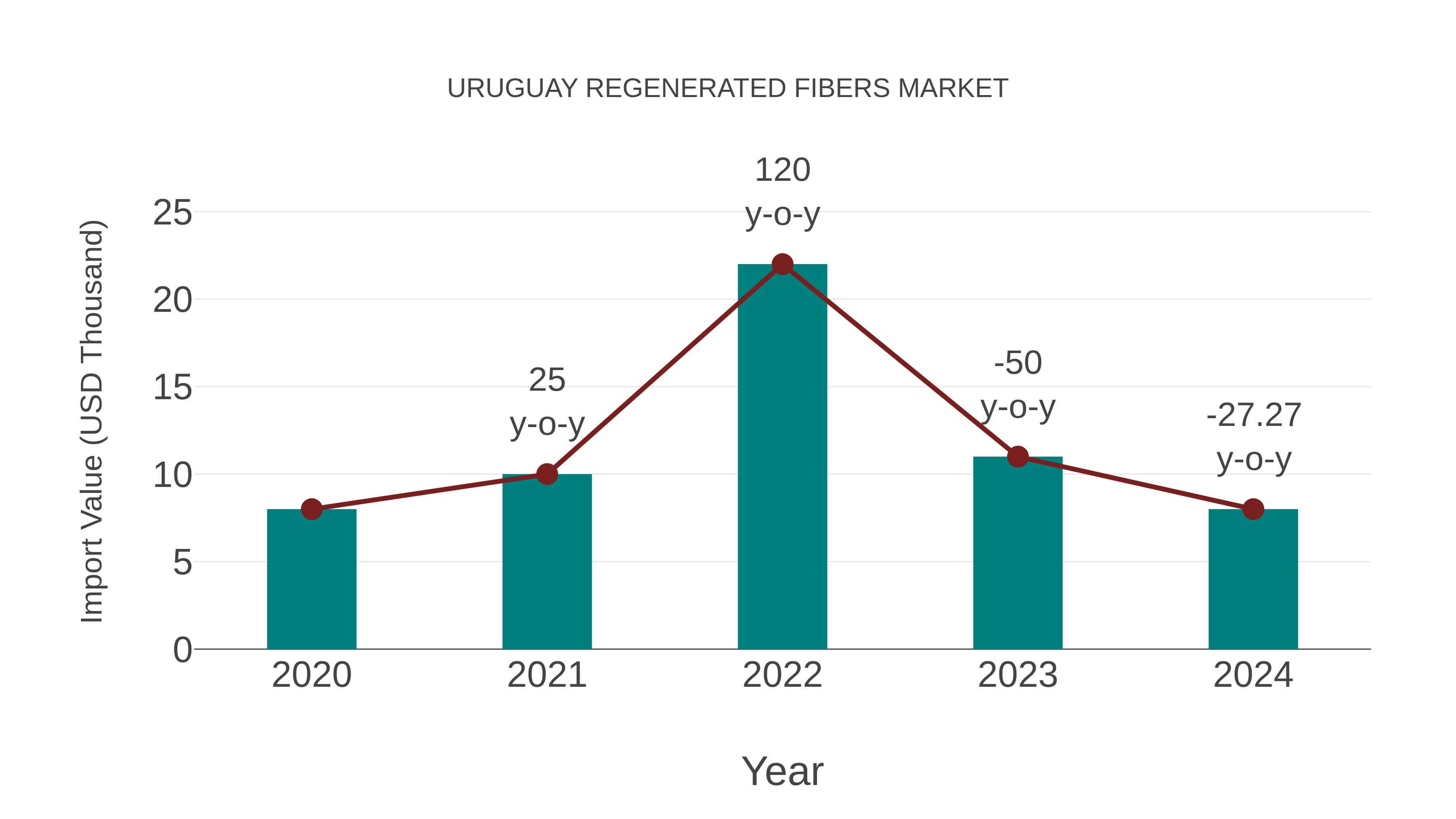 Uruguay Regenerated Fibers Market: Import Trend Analysis