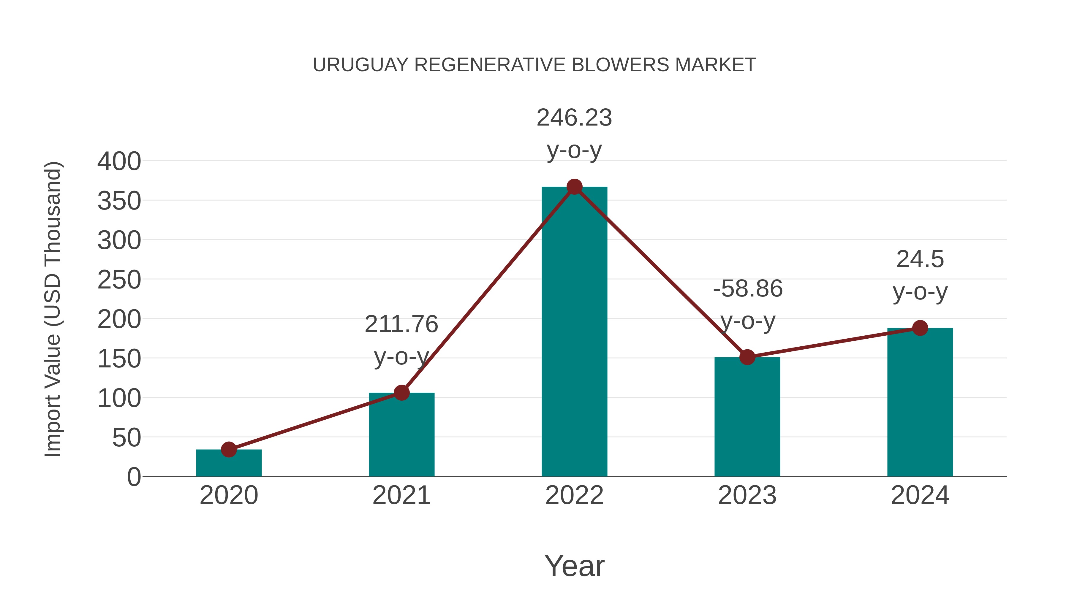  Uruguay Regenerative Blowers Market: Import Trend Analysis
