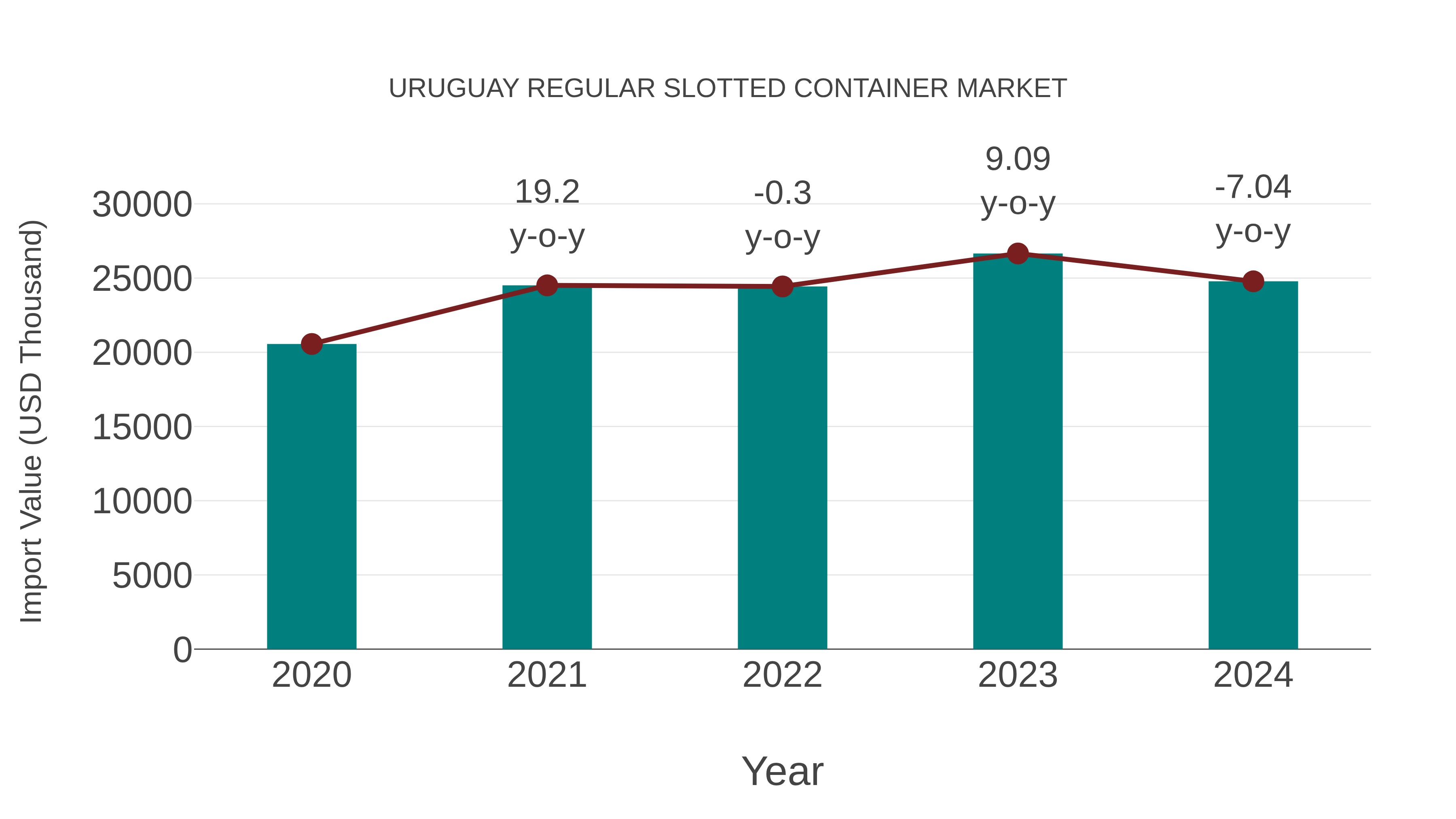 Uruguay Regular Slotted Container Market: Import Trend Analysis