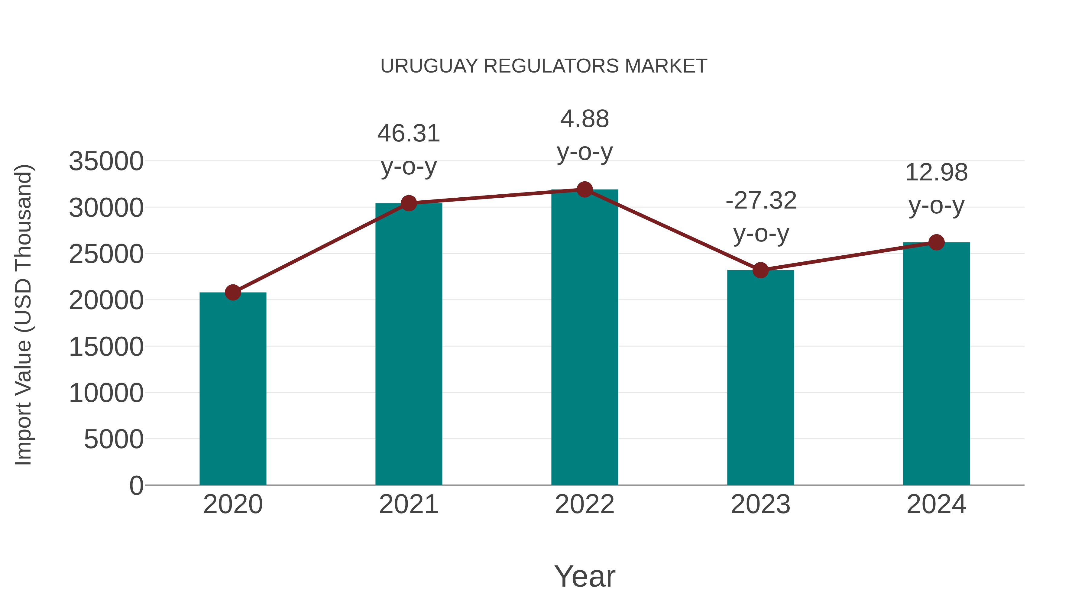  Uruguay Regulators Market: Import Trend Analysis