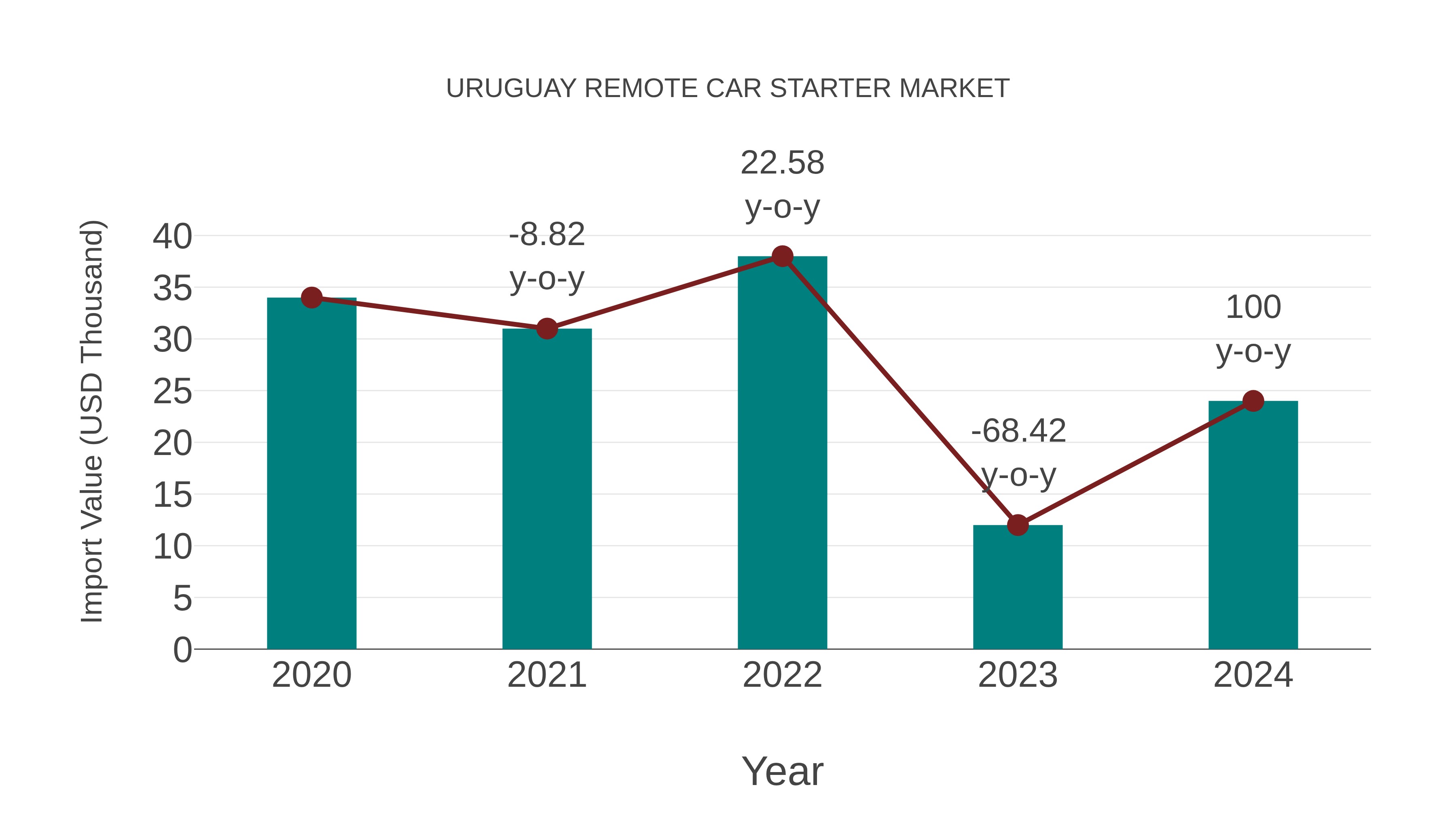  Uruguay Remote Car Starter Market: Import Trend Analysis