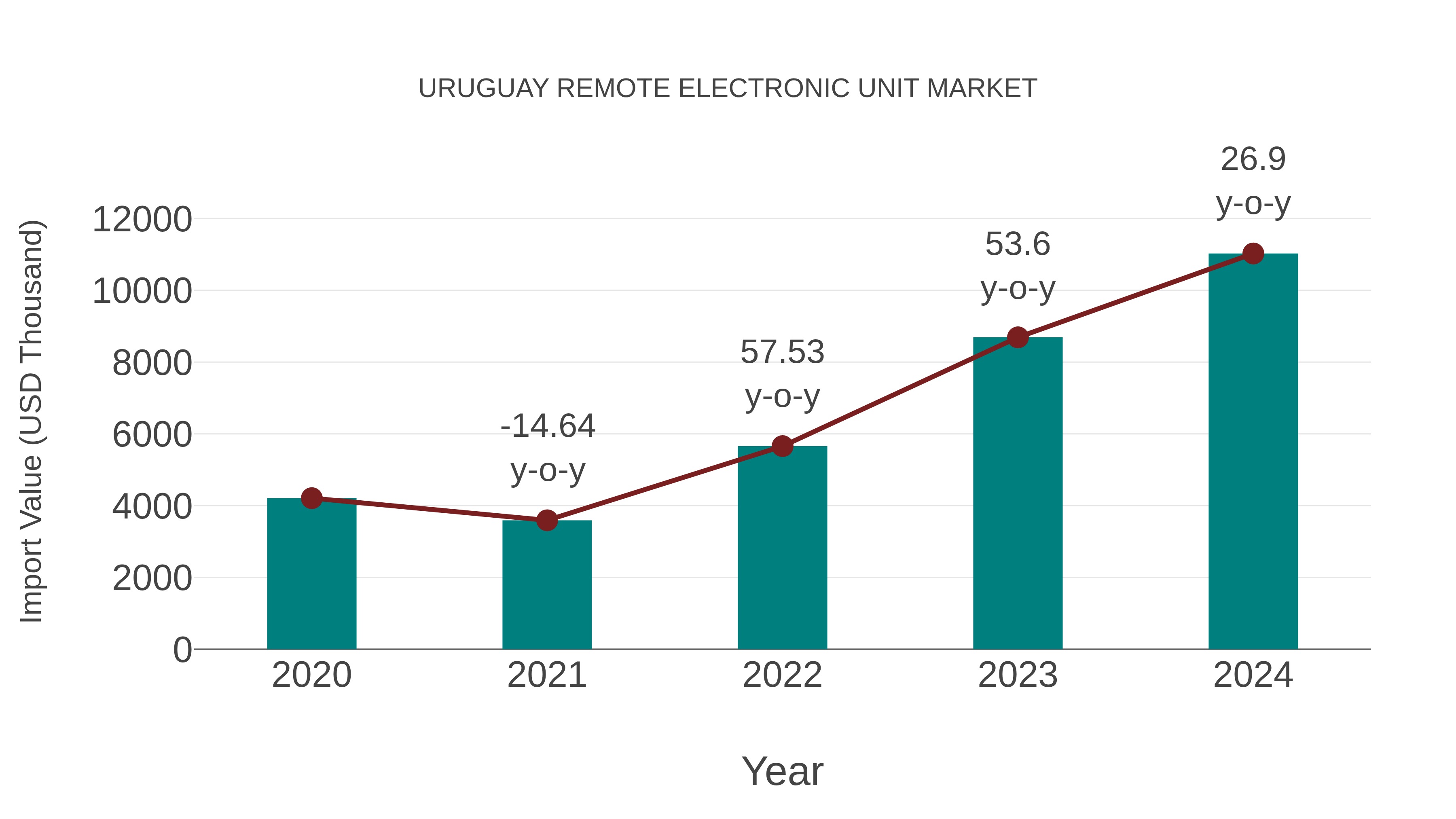 Uruguay Remote Electronic Unit Market: Import Trend Analysis