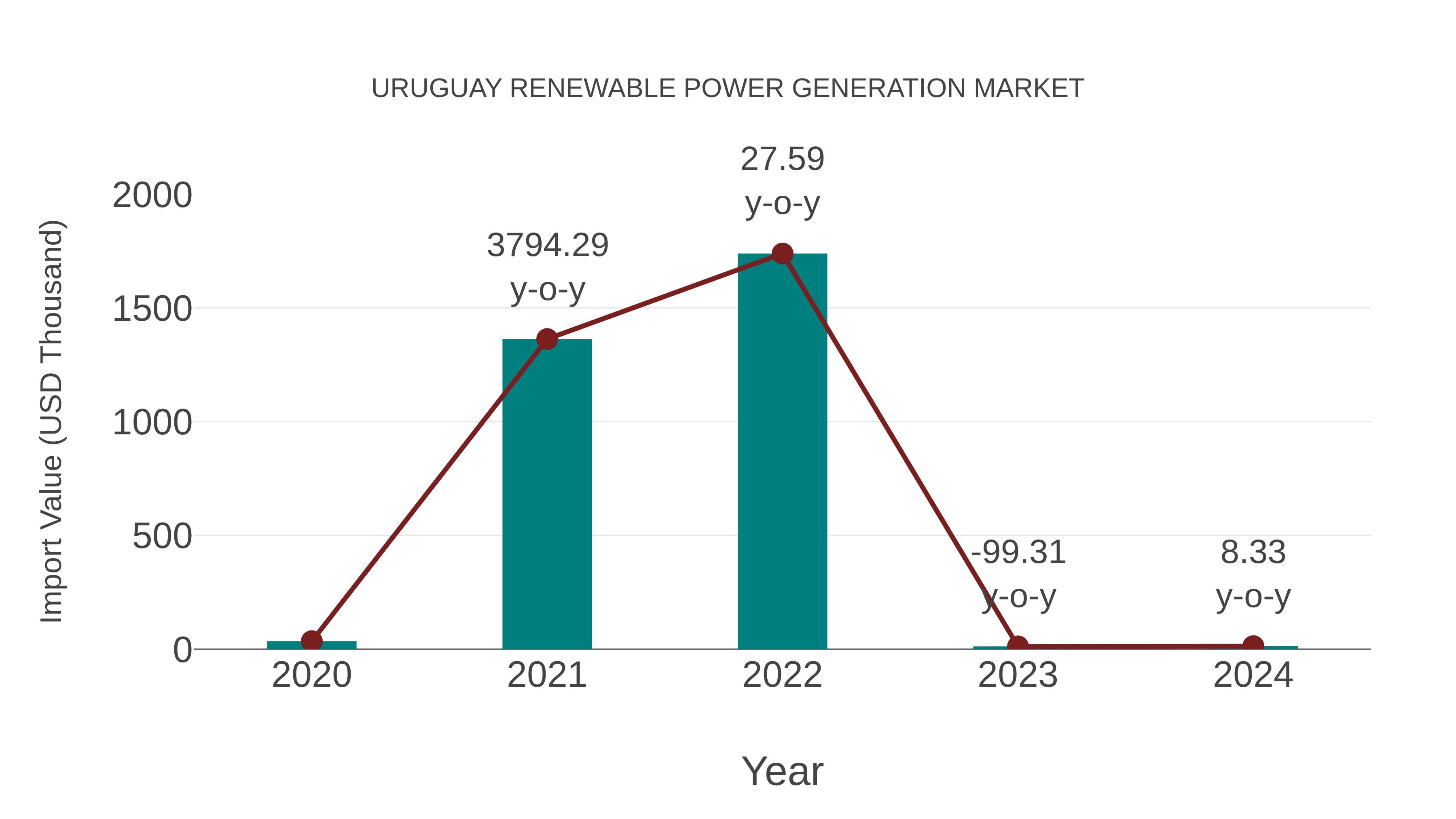  Uruguay Renewable Power Generation Market: Import Trend Analysis