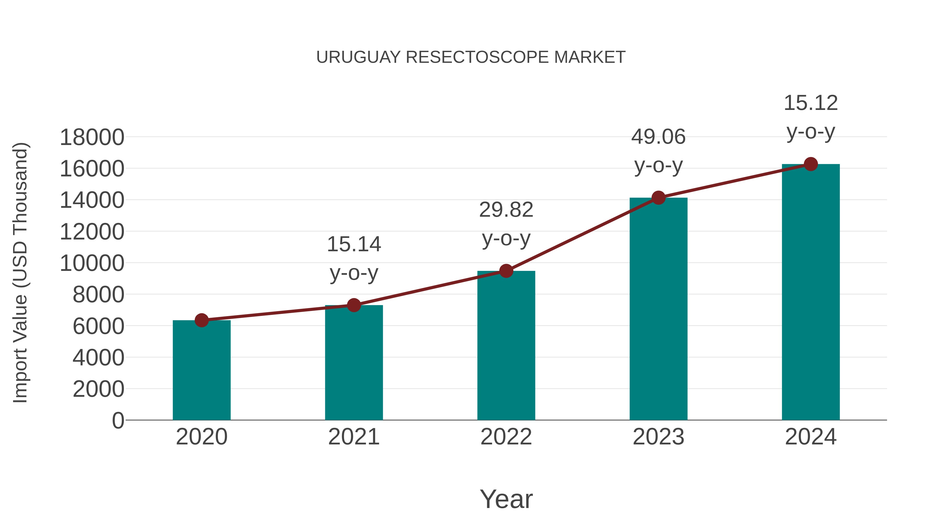  Uruguay Resectoscope Market: Import Trend Analysis
