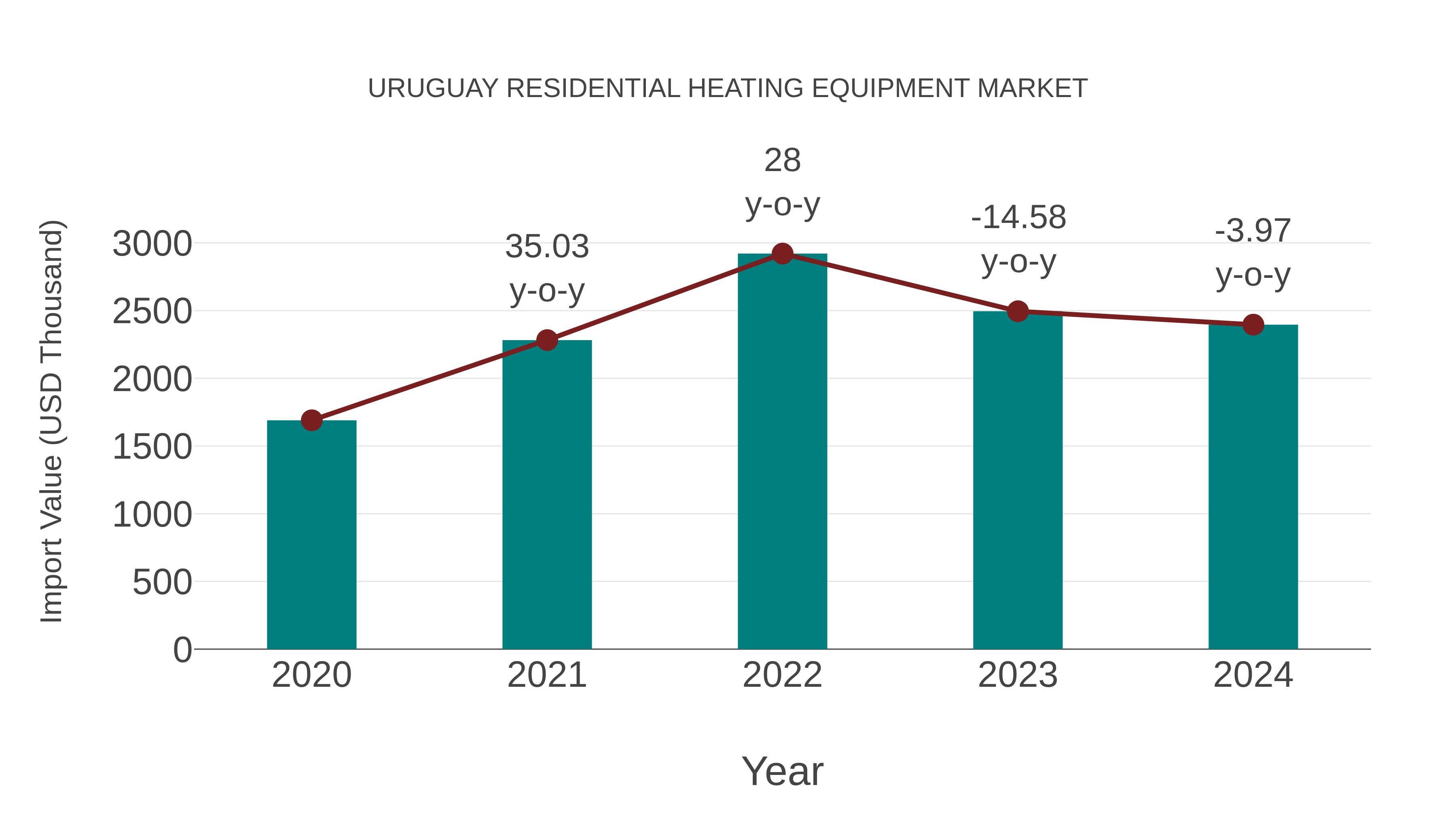  Uruguay Residential Heating Equipment Market: Import Trend Analysis
