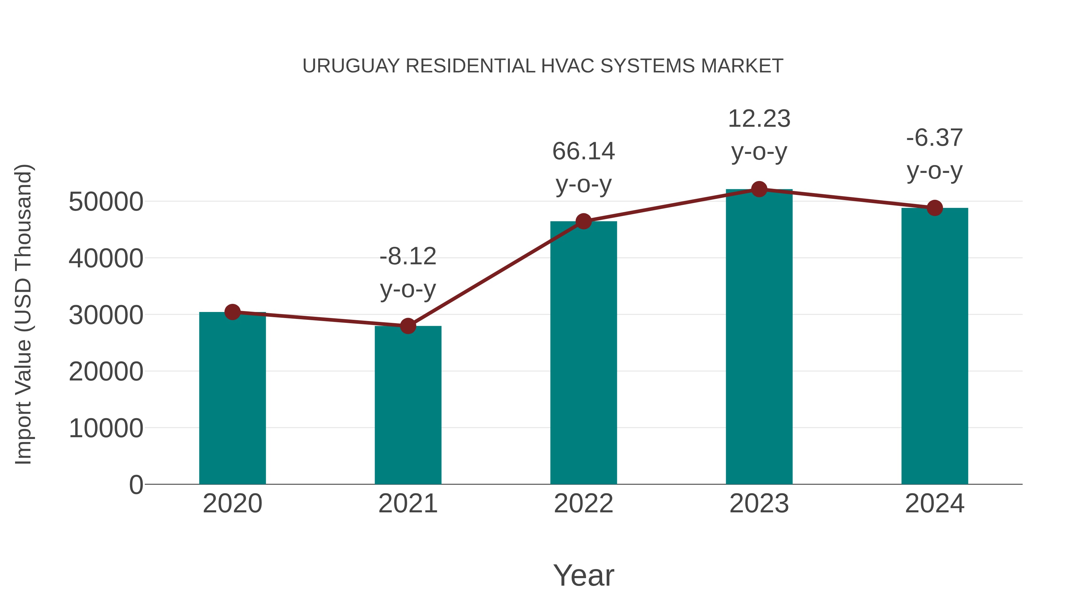  Uruguay Residential Hvac Systems Market: Import Trend Analysis