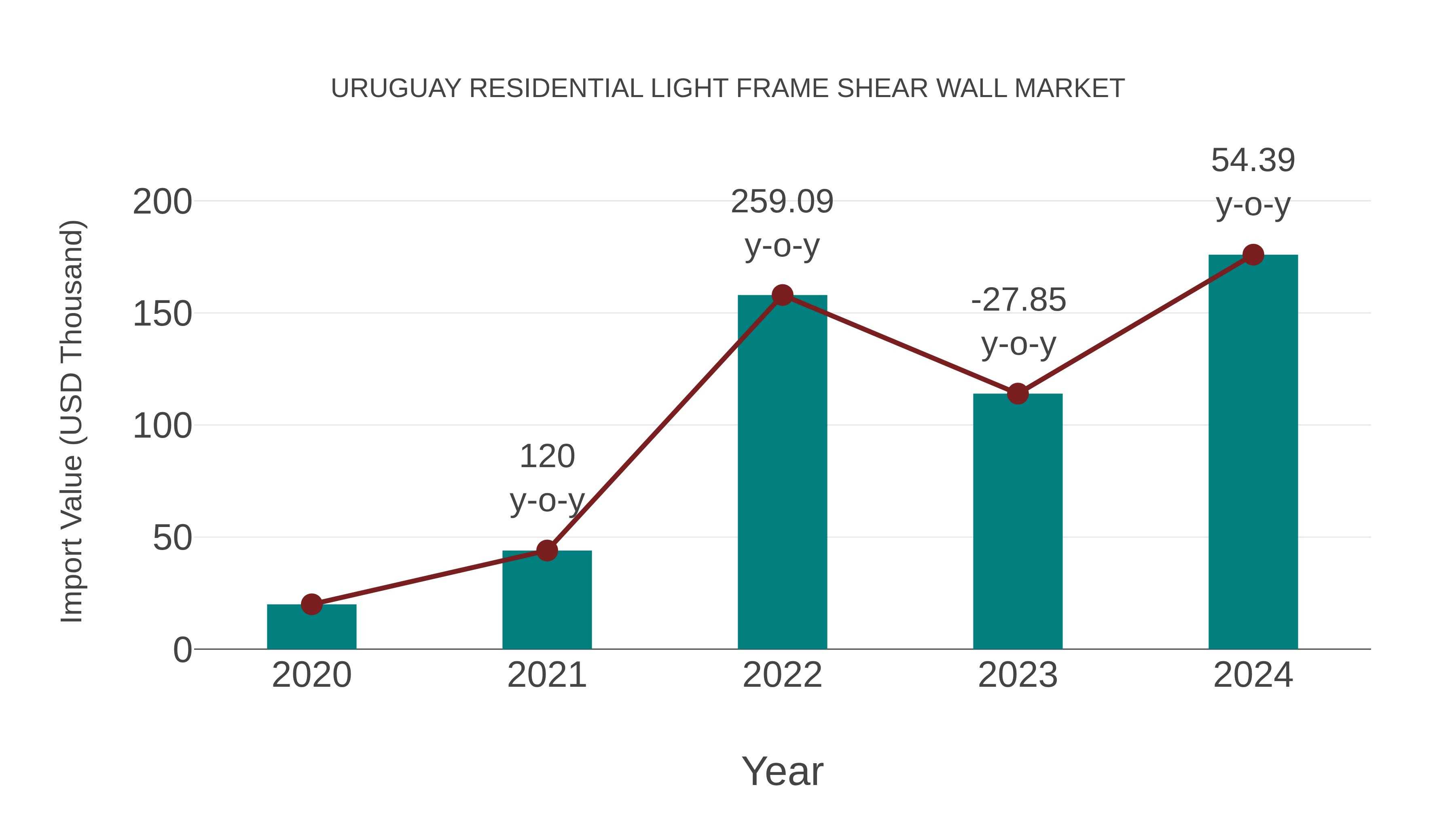 Uruguay Residential Light Frame Shear Wall Market: Import Trend Analysis
