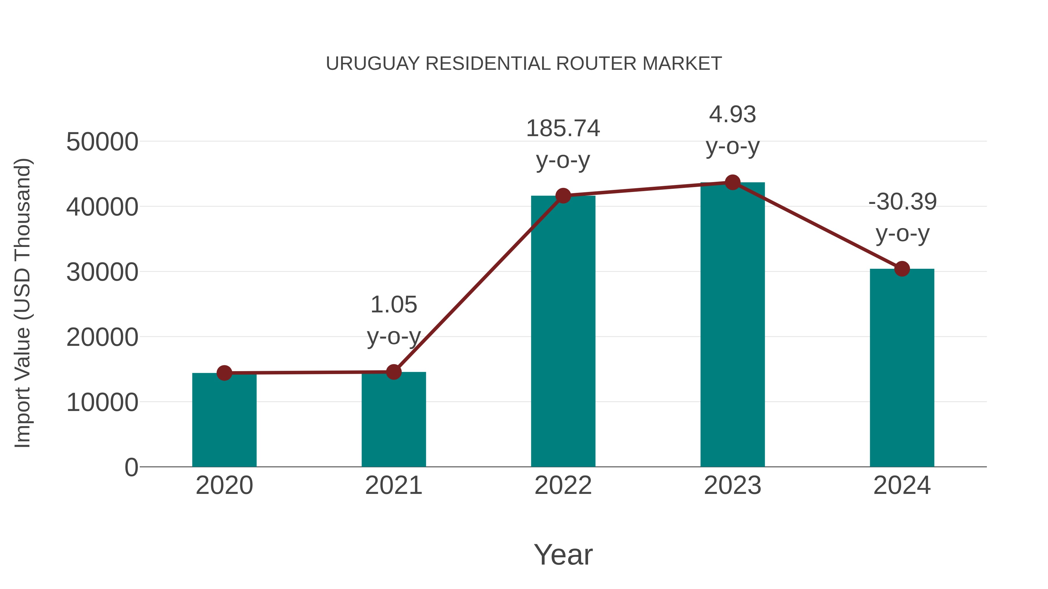  Uruguay Residential Router Market: Import Trend Analysis
