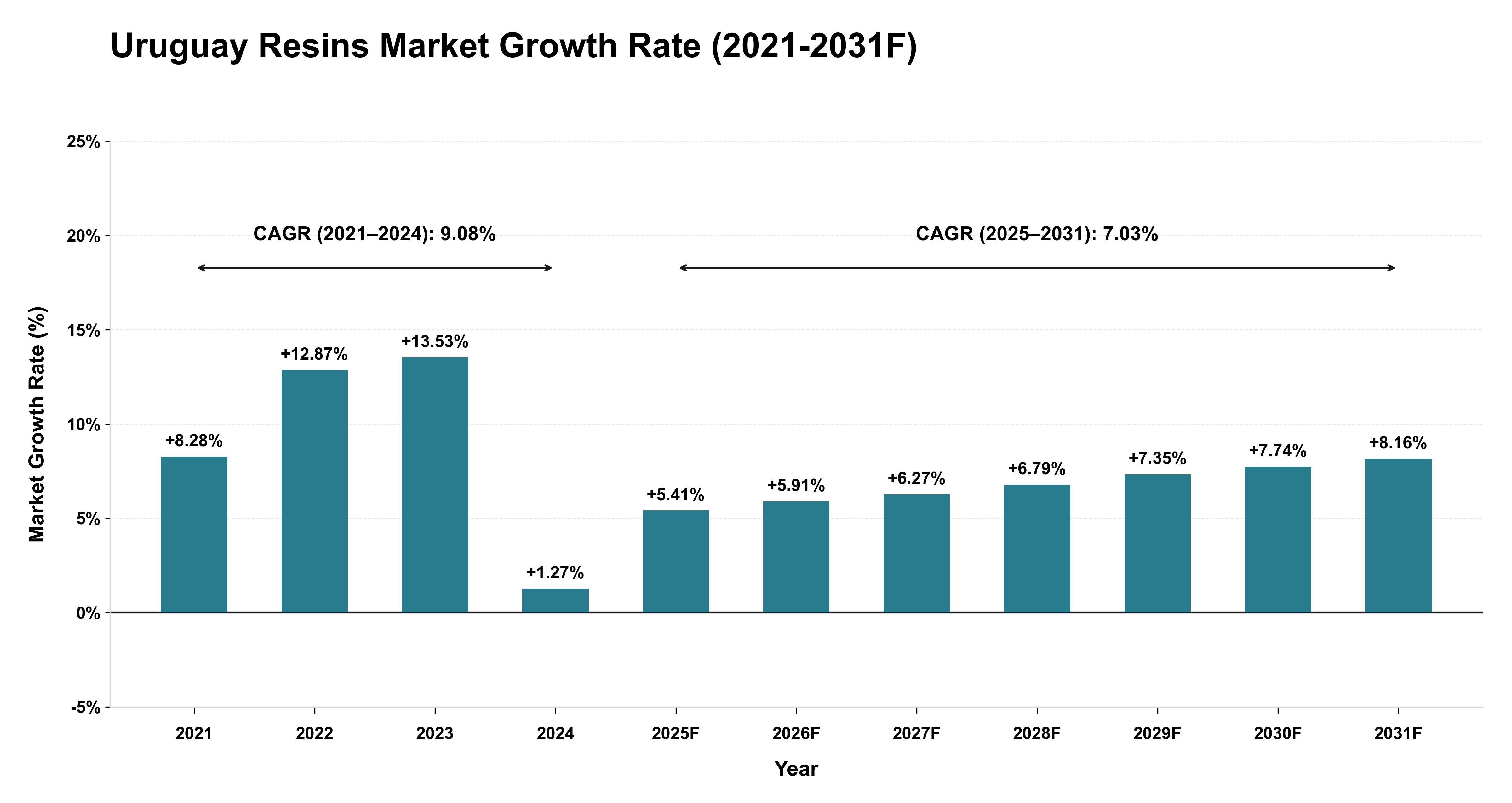 Uruguay Resins Market Year-wise Growth Rate (2021-2031F)