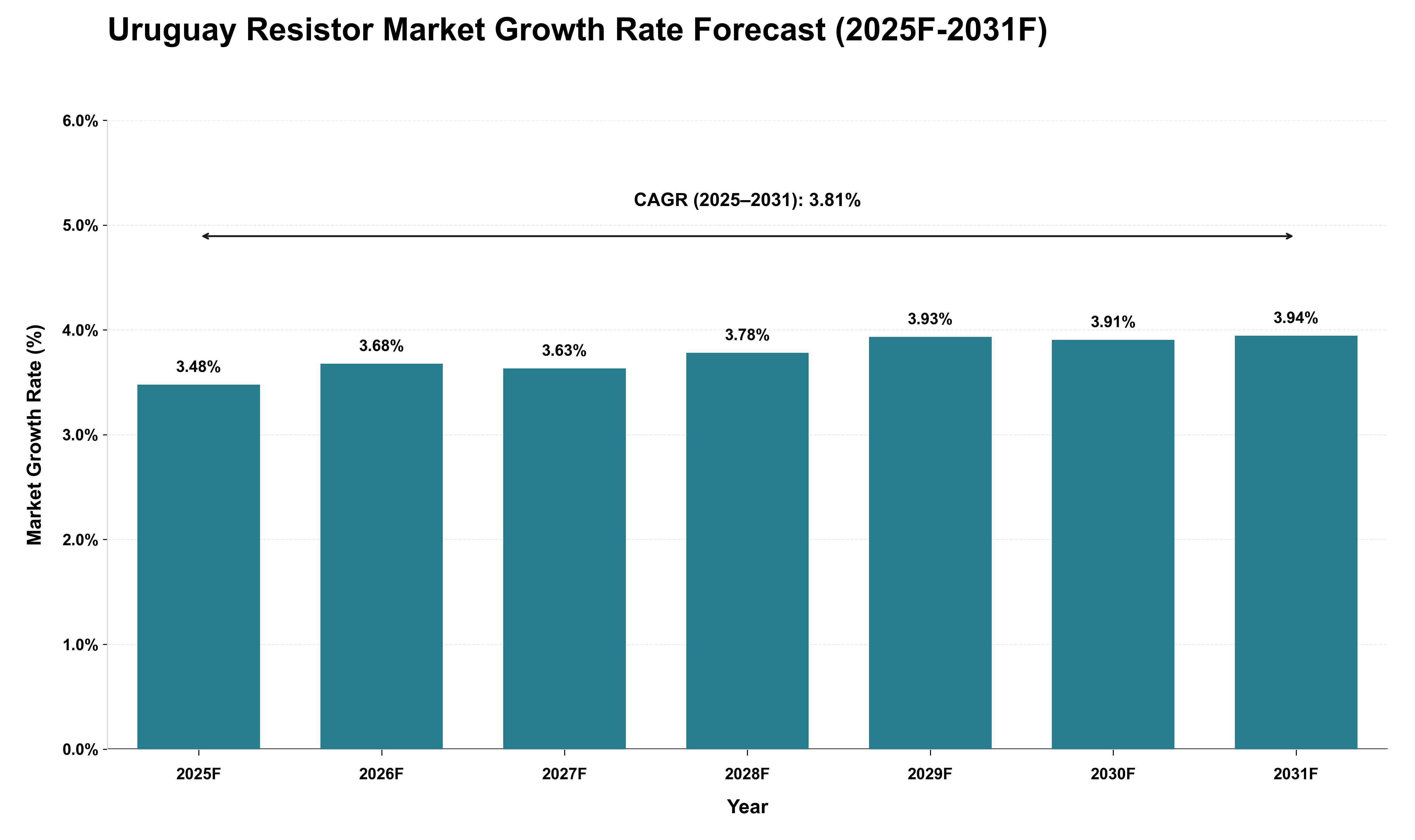 Uruguay Resistor Market Growth Rate Analysis (2025 - 2031)