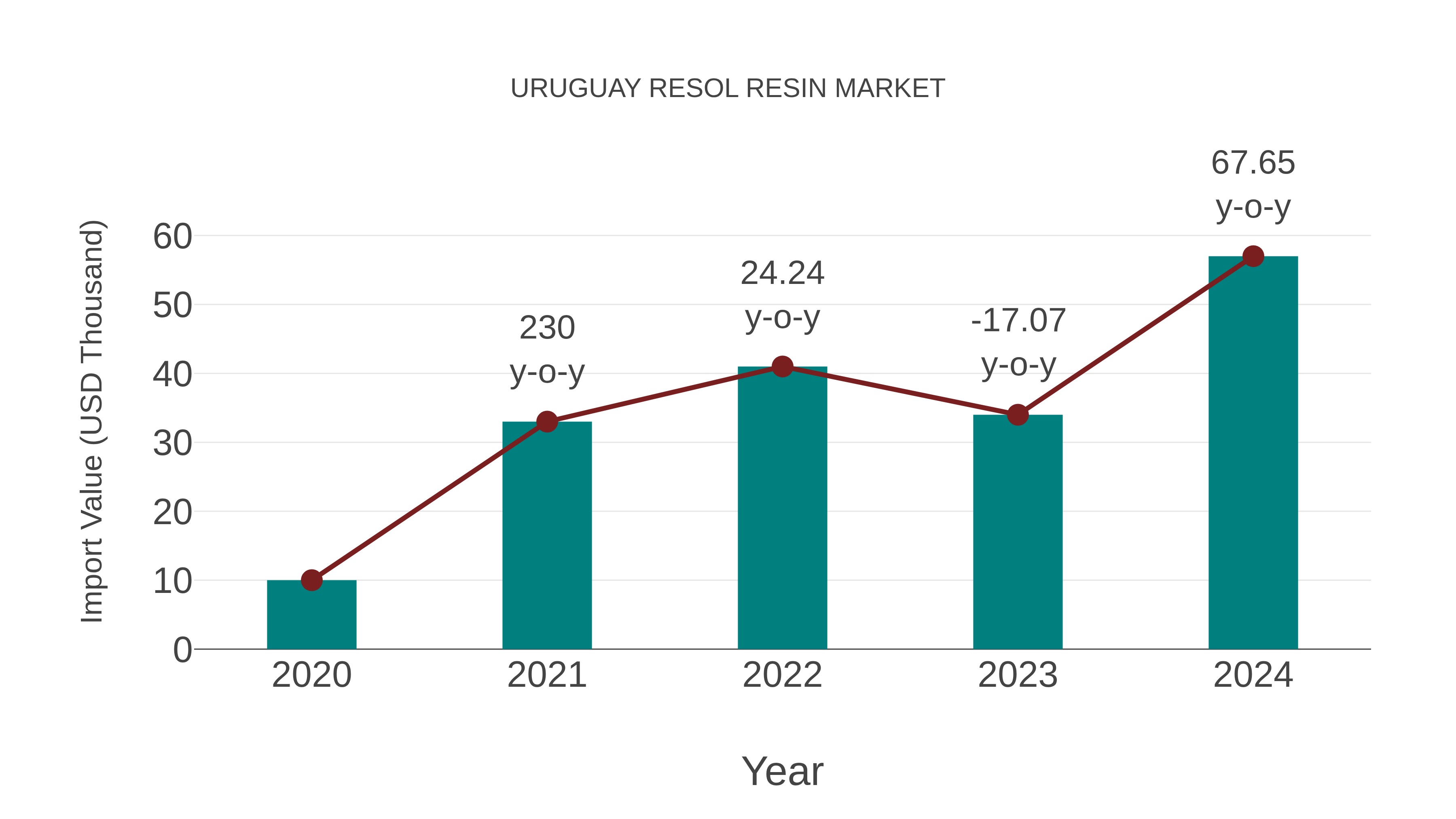  Uruguay Resol Resin Market: Import Trend Analysis