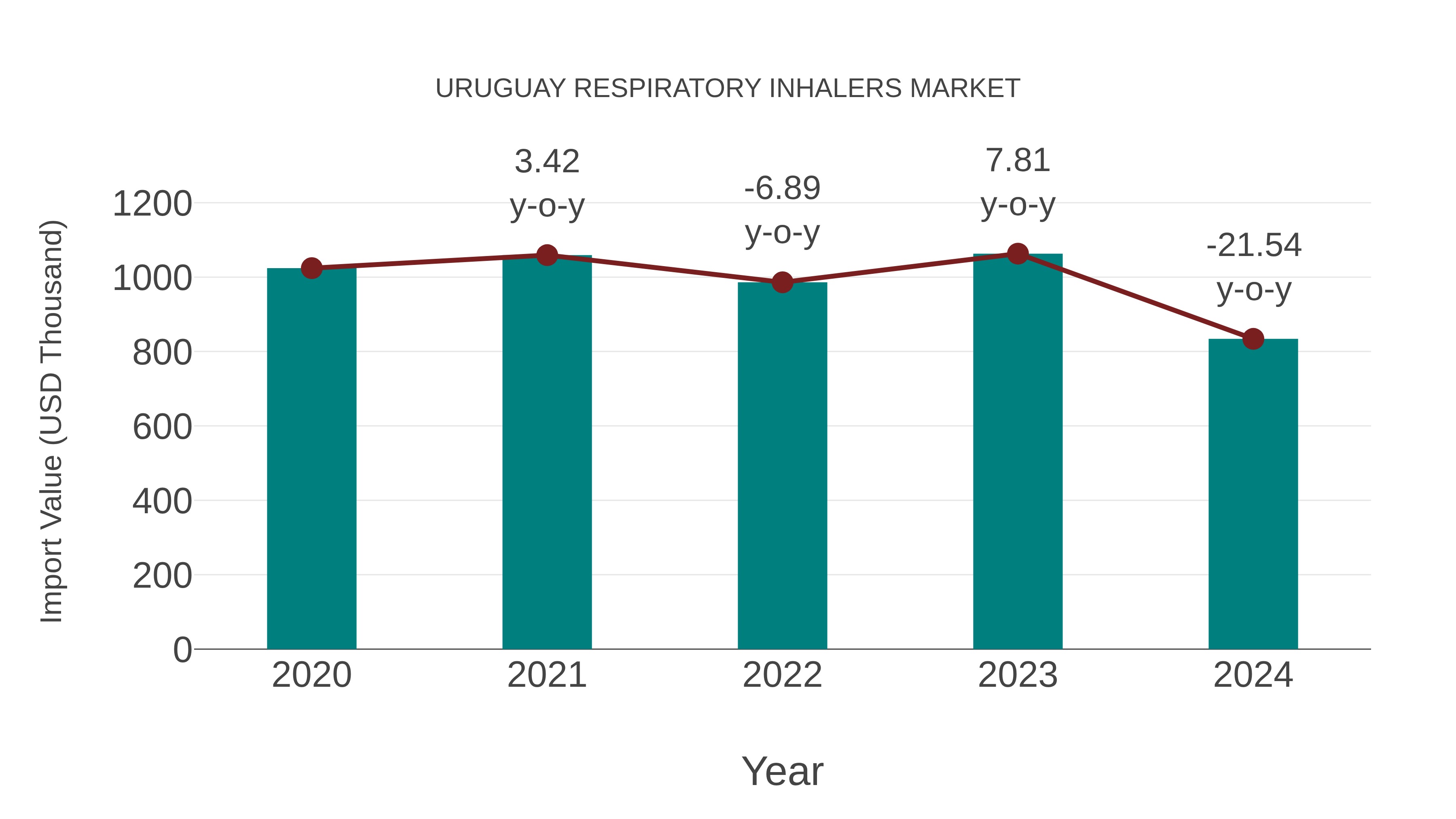  Uruguay Respiratory Inhalers Market: Import Trend Analysis