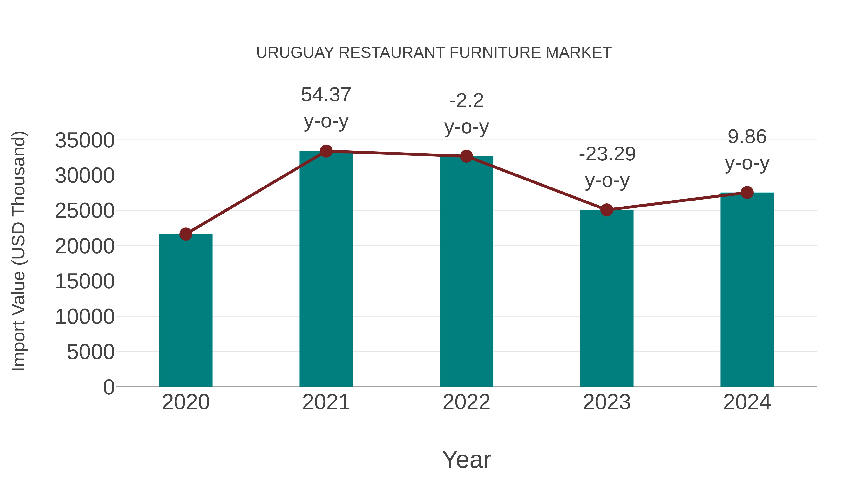 Uruguay Restaurant Furniture Market: Import Trend Analysis