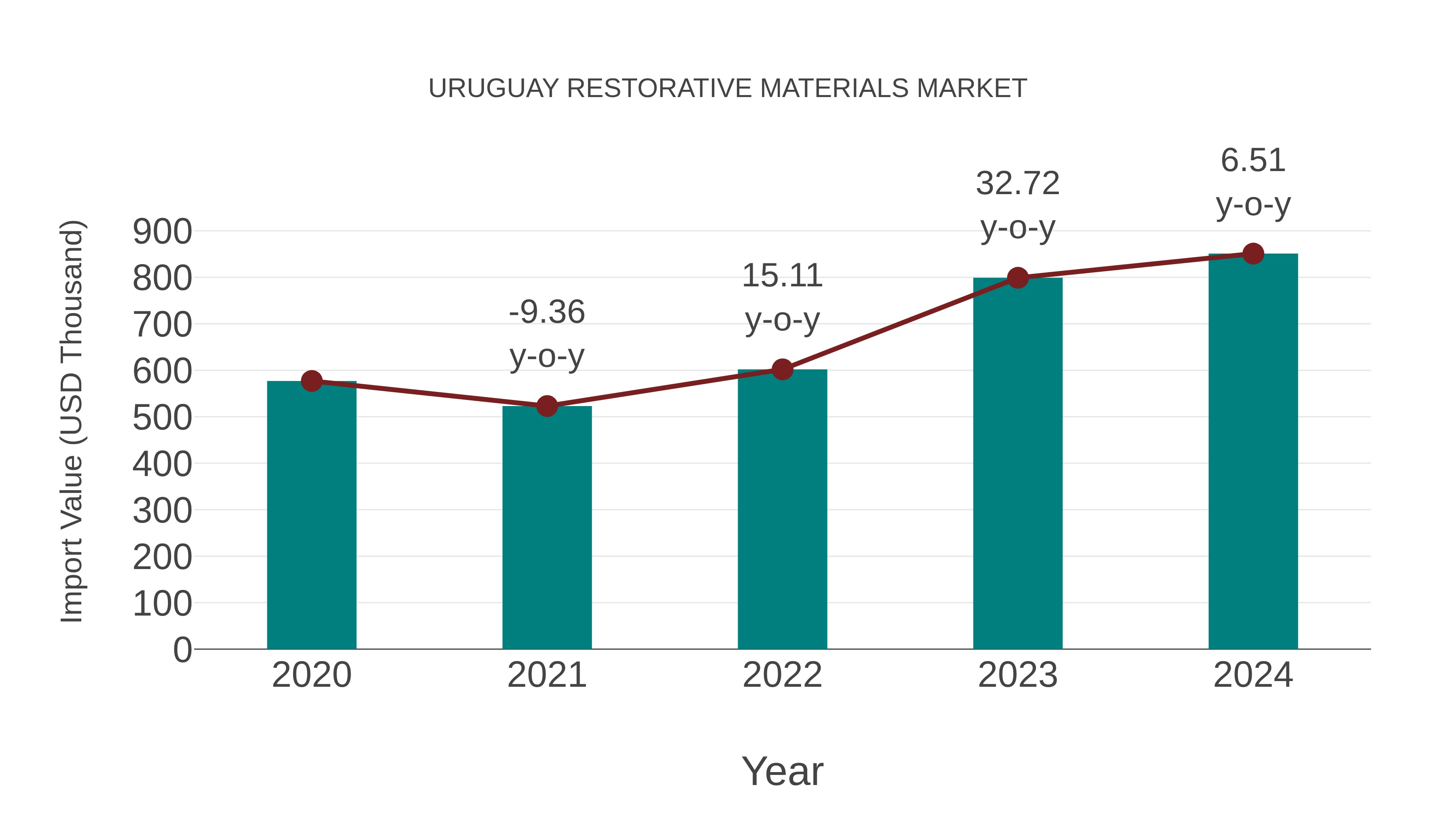 Uruguay Restorative Materials Market: Import Trend Analysis