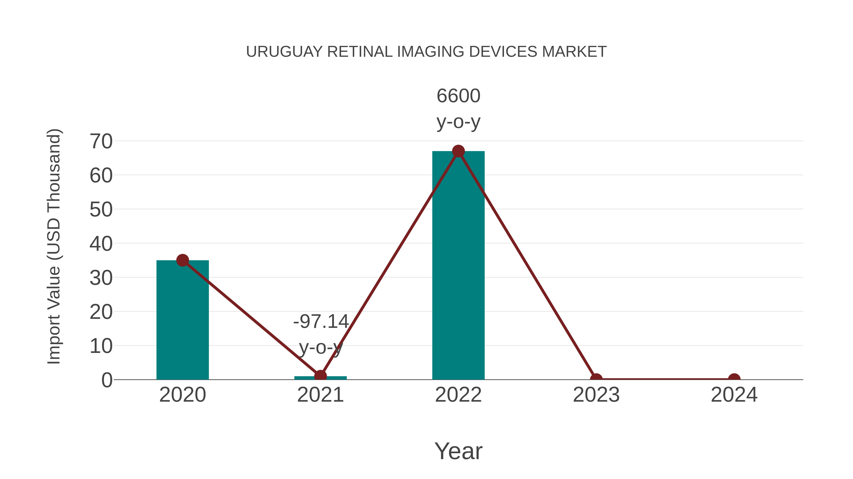  Uruguay Retinal Imaging Devices Market: Import Trend Analysis