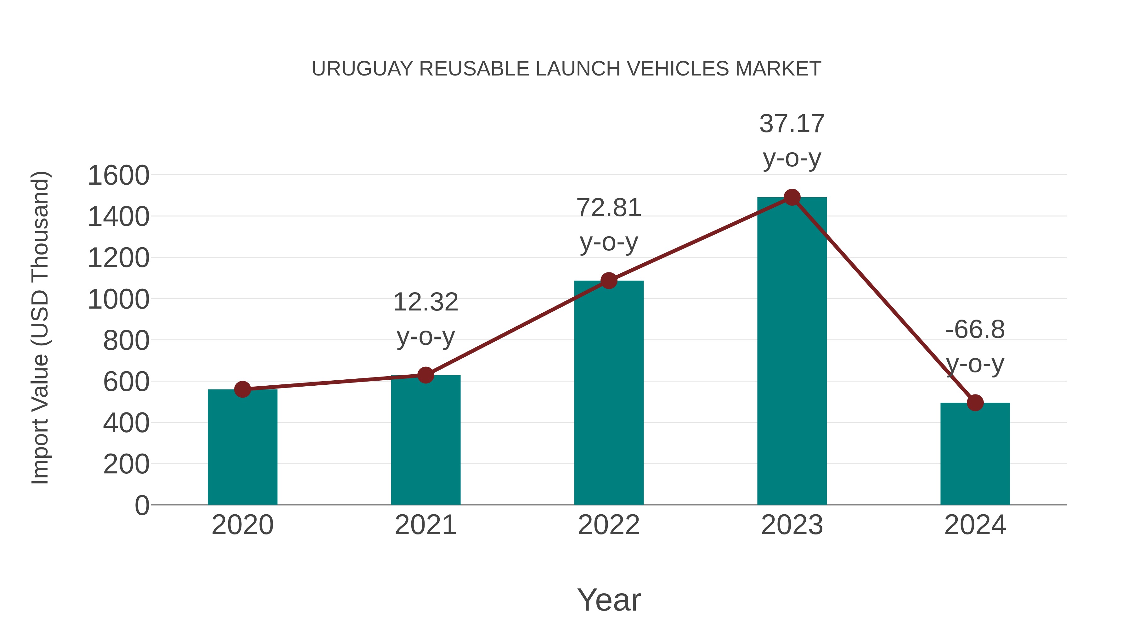  Uruguay Reusable Launch Vehicles Market: Import Trend Analysis