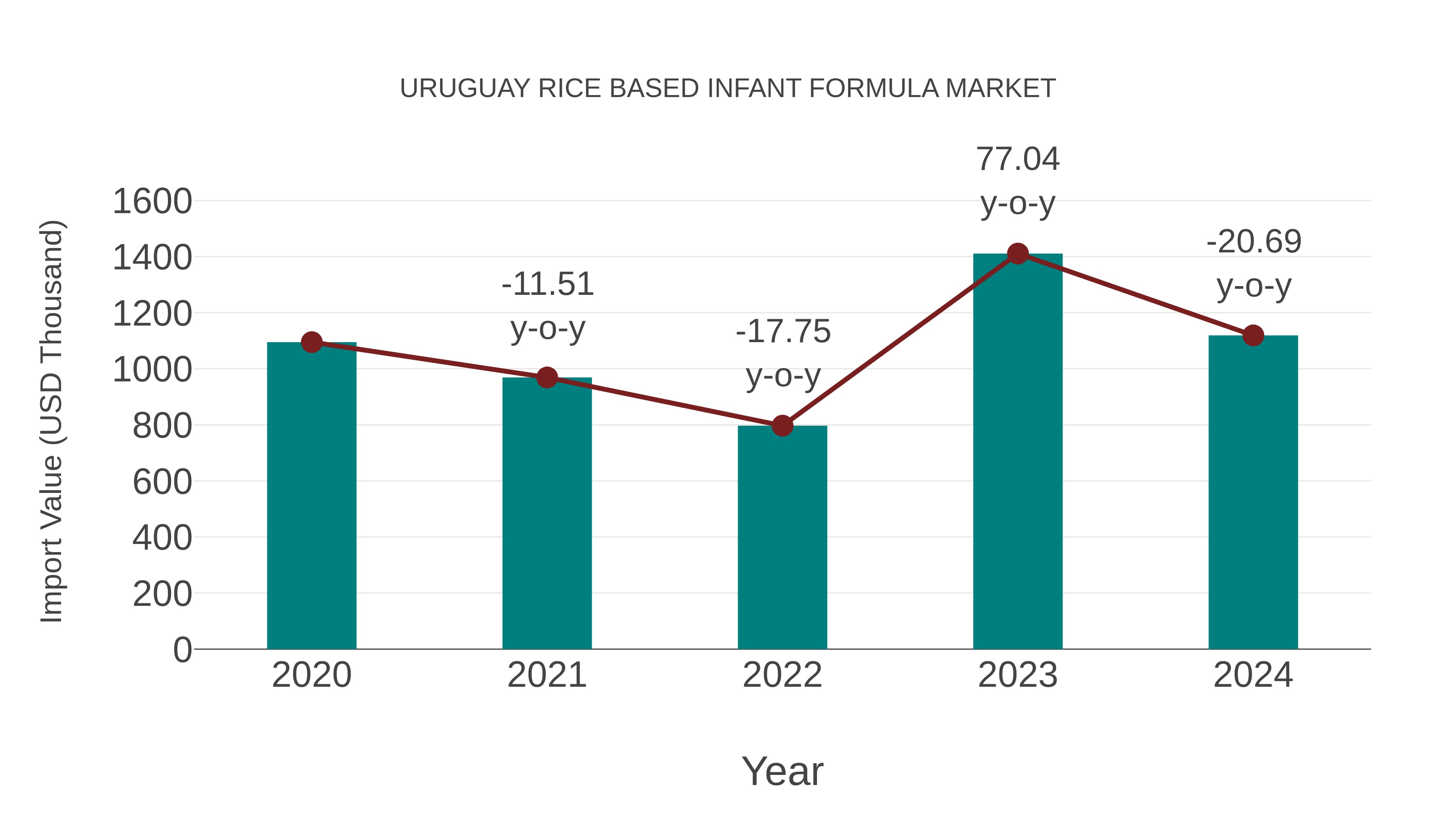 Uruguay Rice Based Infant Formula Market: Import Trend Analysis
