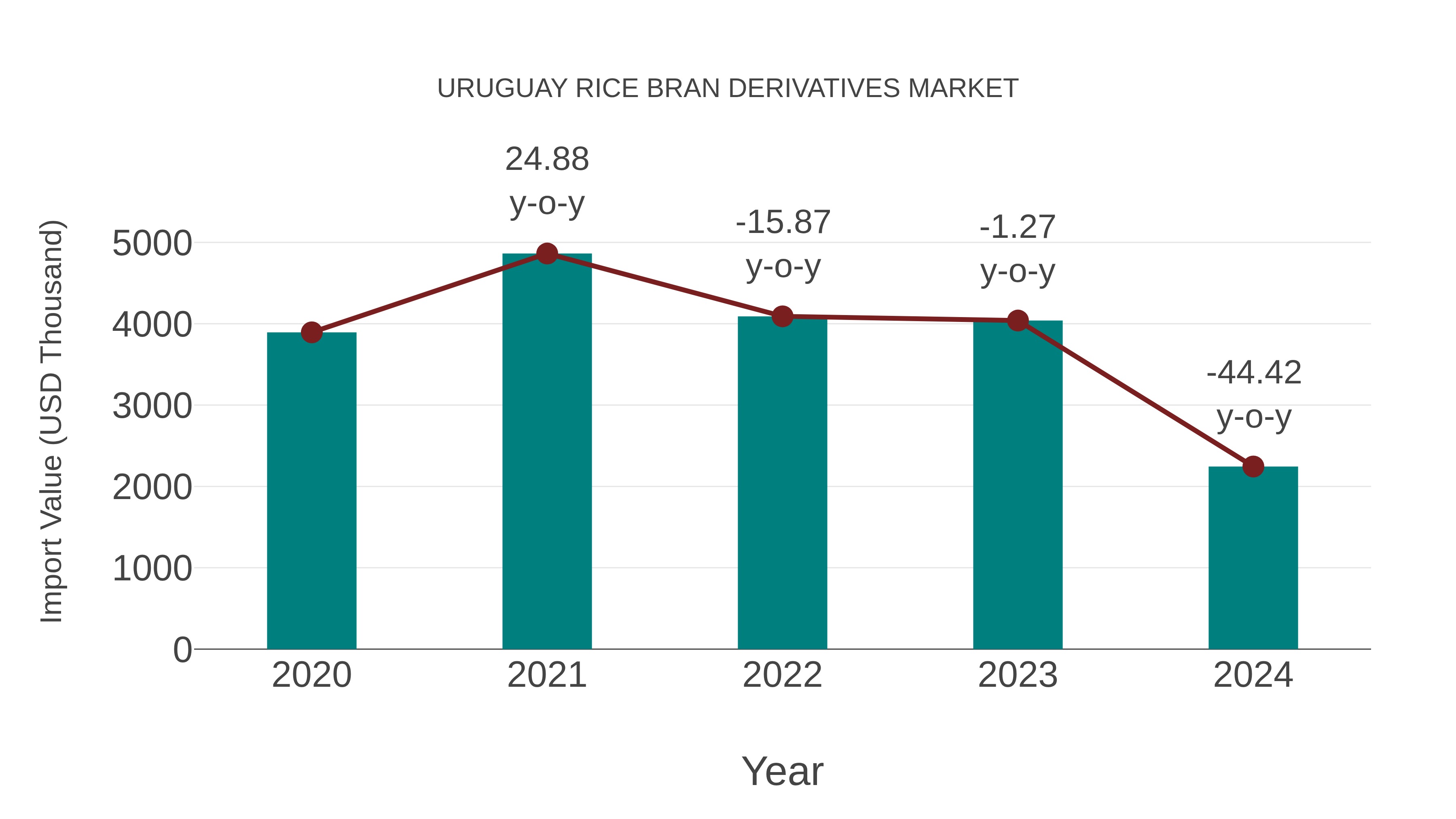  Uruguay Rice Bran Derivatives Market: Import Trend Analysis