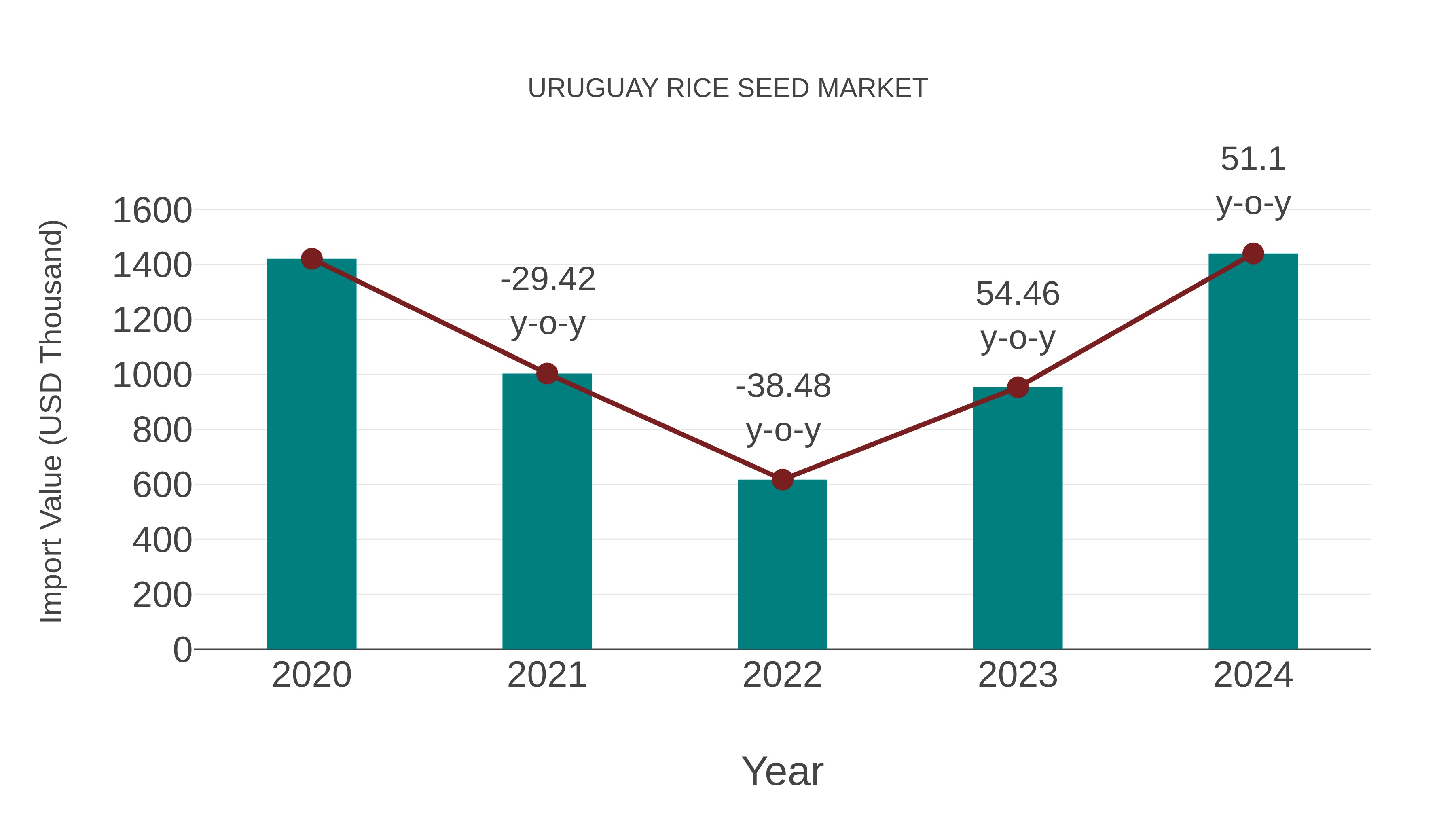  Uruguay Rice Seed Market: Import Trend Analysis
