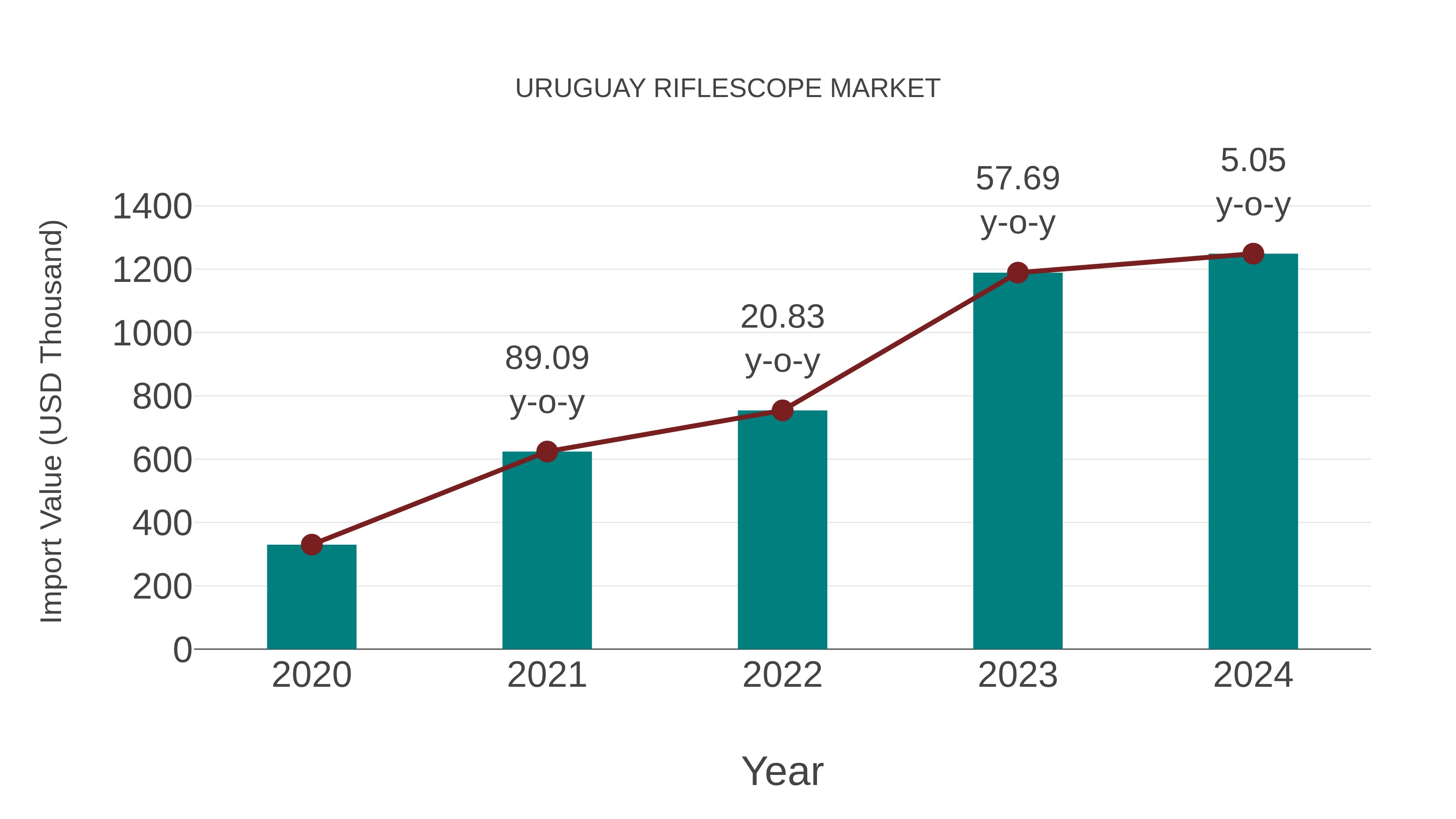  Uruguay Riflescope Market: Import Trend Analysis