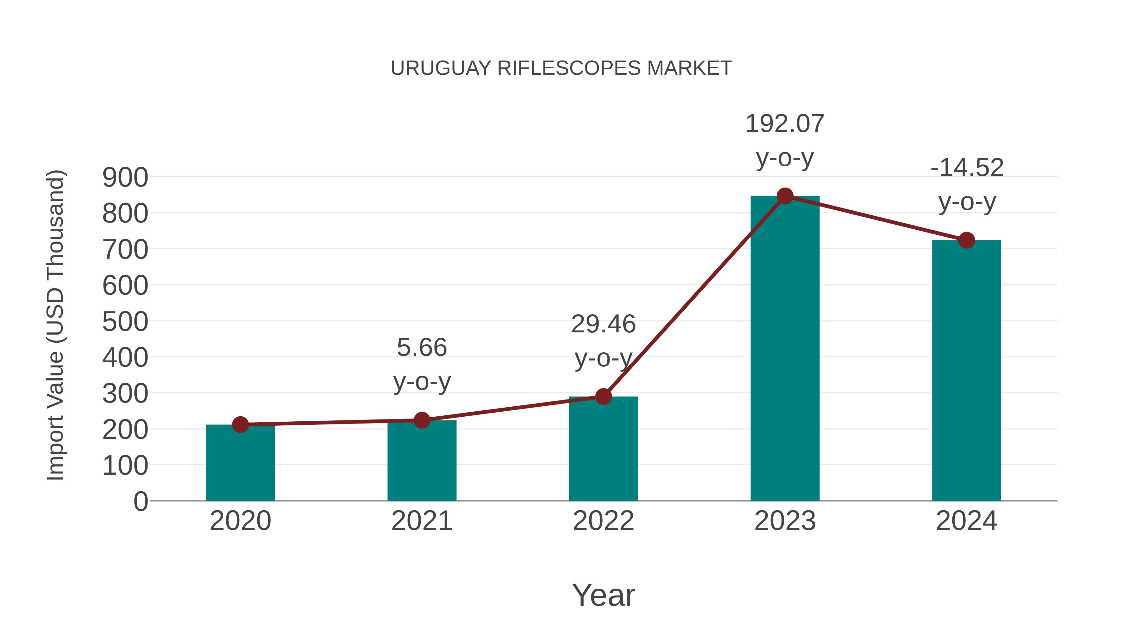  Uruguay Riflescopes Market: Import Trend Analysis