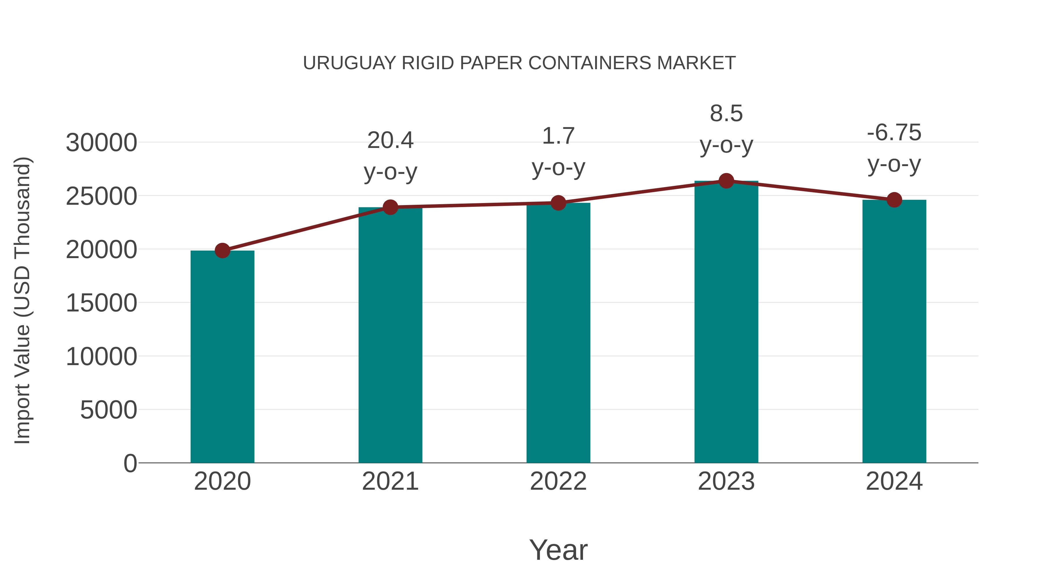 Uruguay Rigid Paper Containers Market: Import Trend Analysis