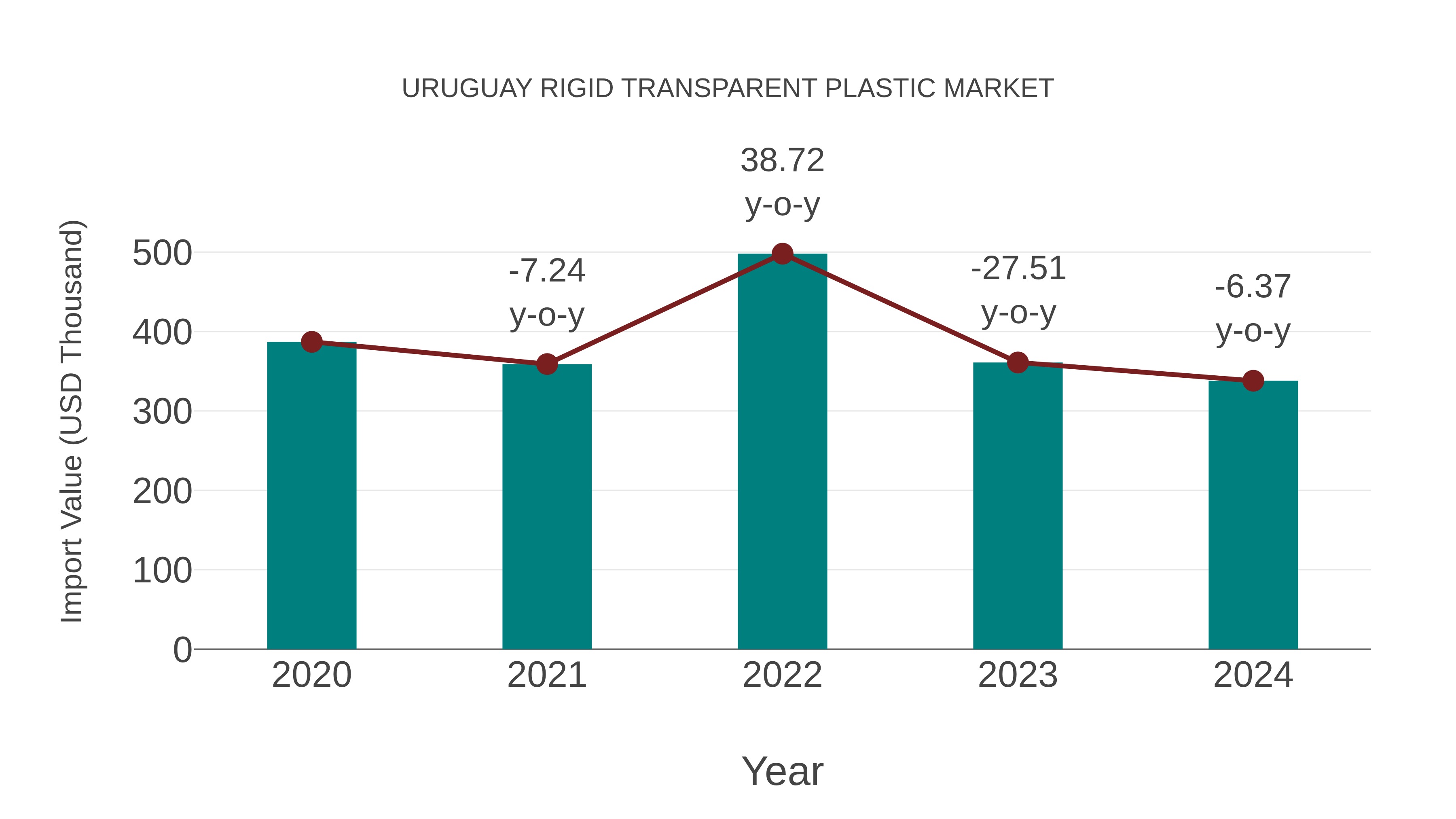  Uruguay Rigid Transparent Plastic Market: Import Trend Analysis
