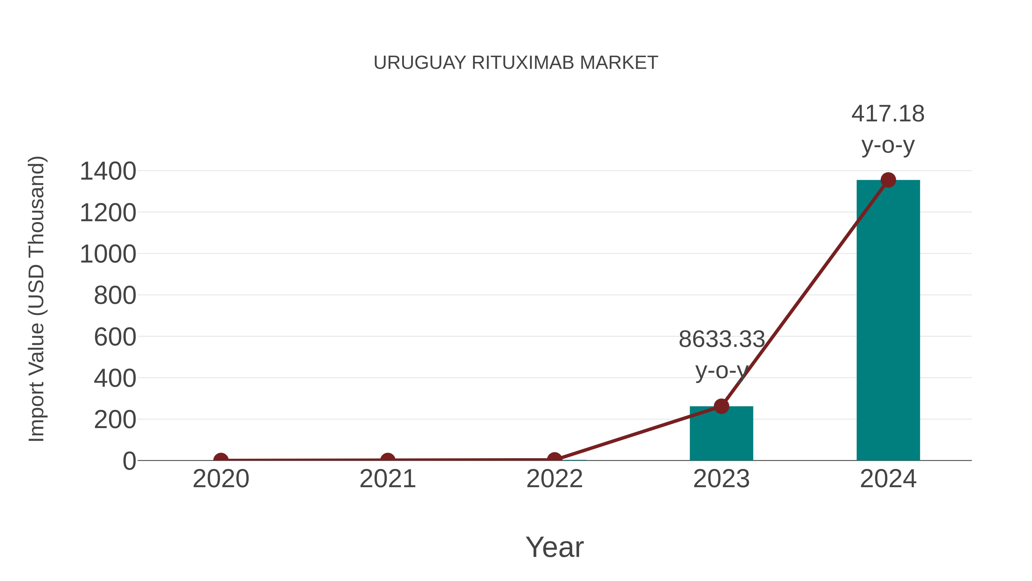  Uruguay Rituximab Market: Import Trend Analysis