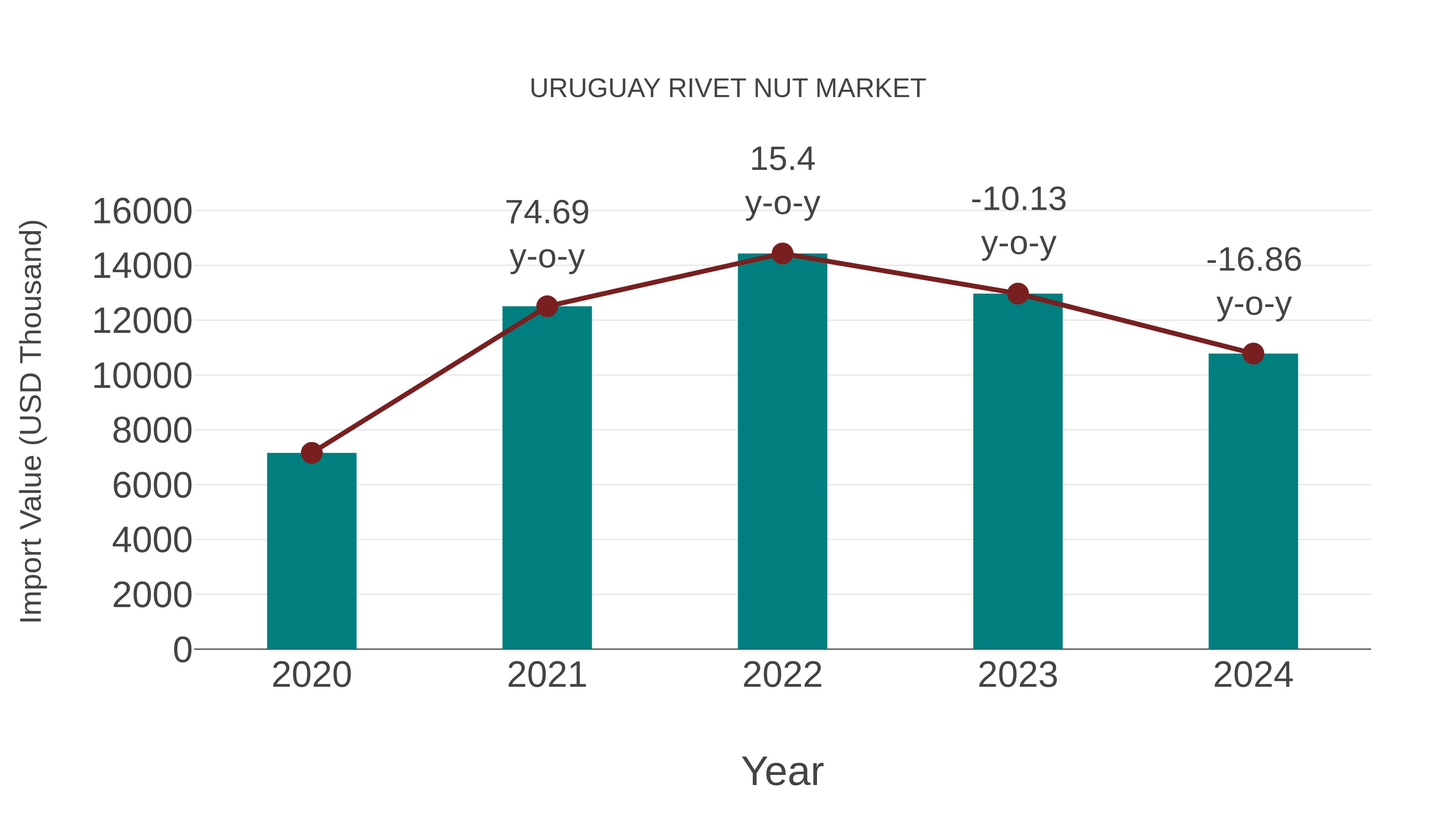 Uruguay Rivet Nut Market: Import Trend Analysis