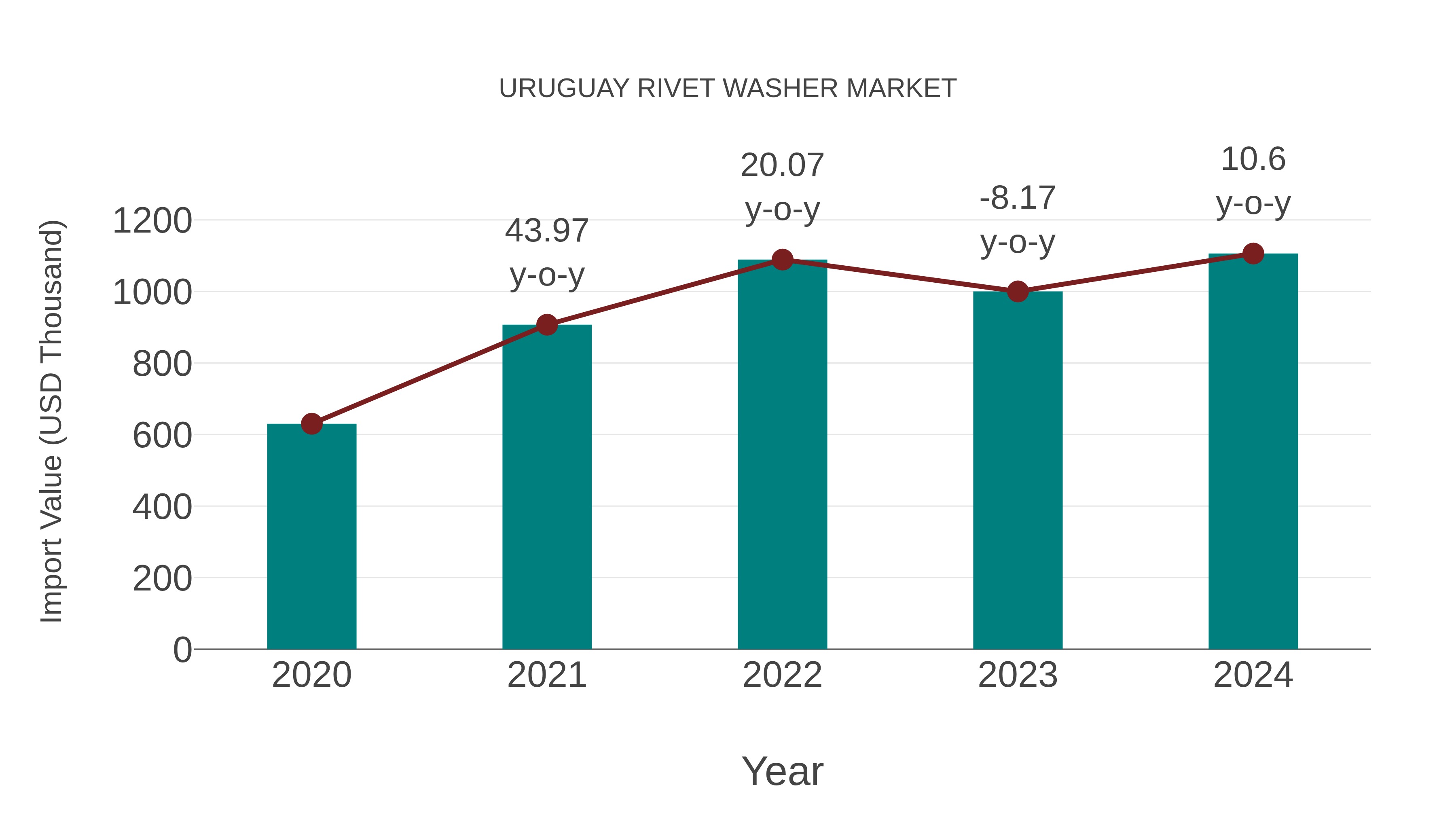  Uruguay Rivet Washer Market: Import Trend Analysis