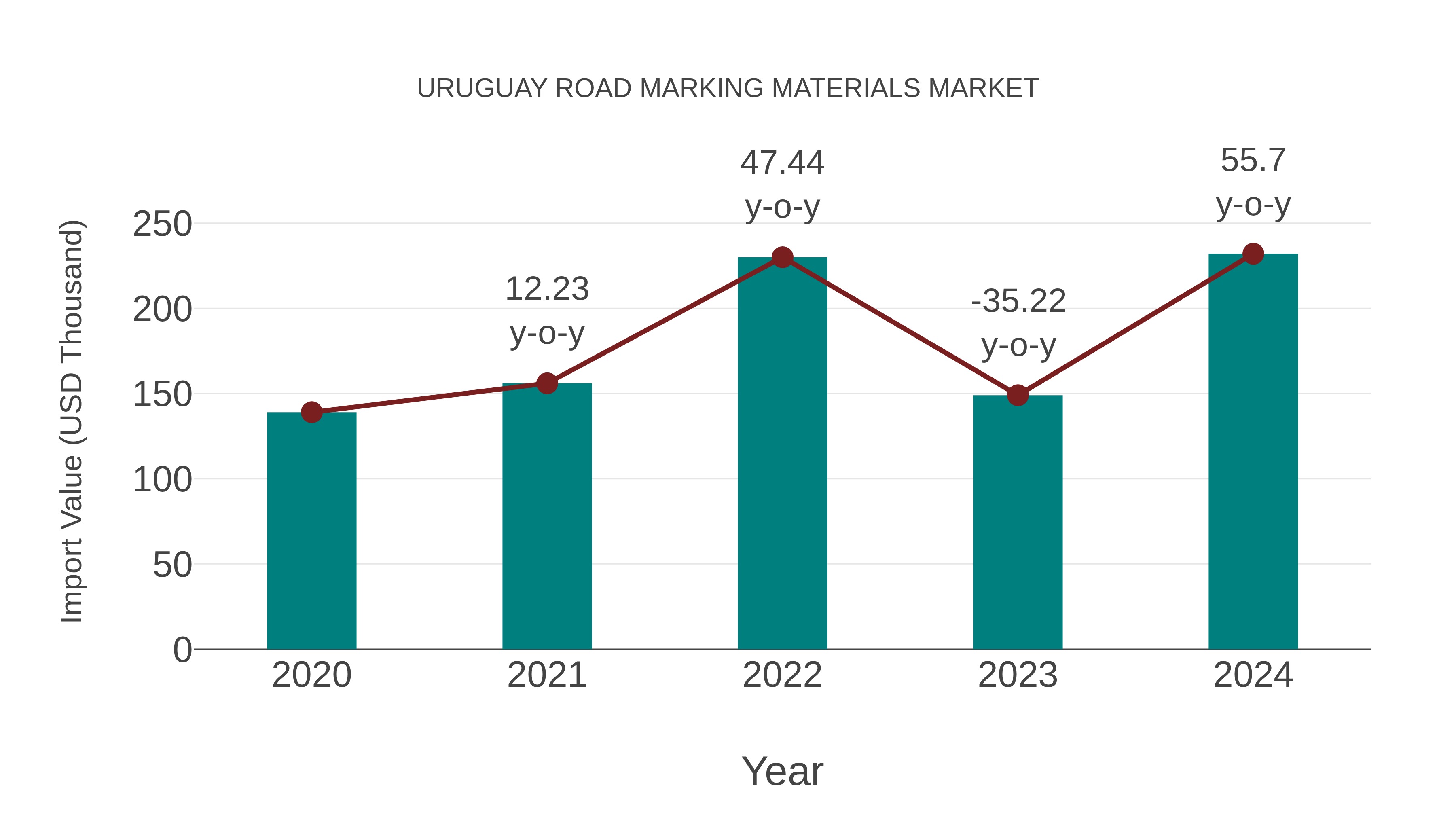  Uruguay Road Marking Materials Market: Import Trend Analysis