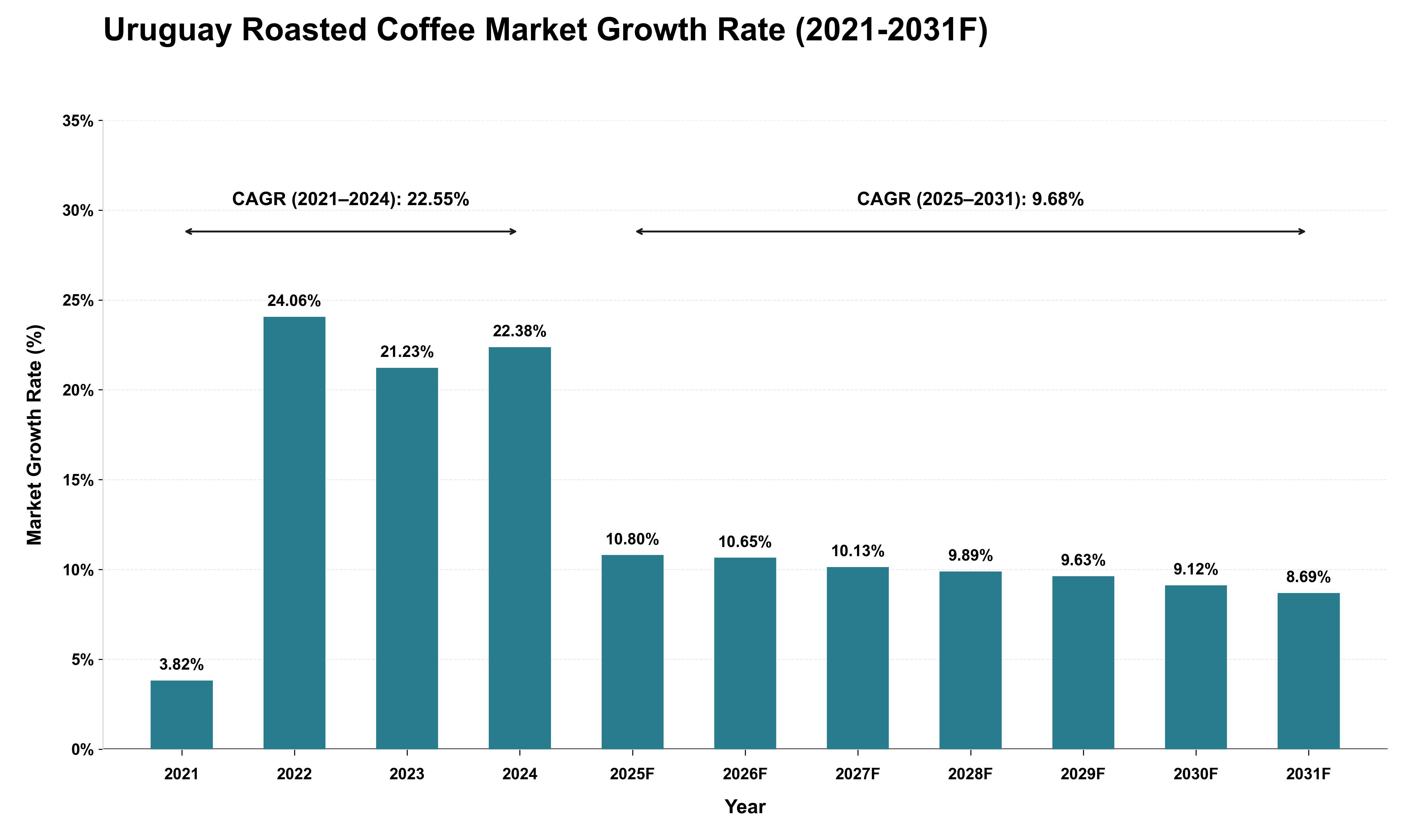 Uruguay Roasted Coffee Market Growth Rate Analysis (2021 - 2031)